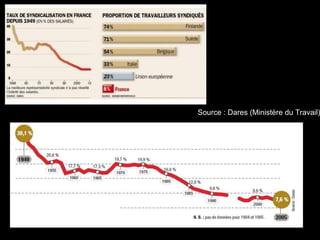 Source : Dares (Ministère du Travail)
 