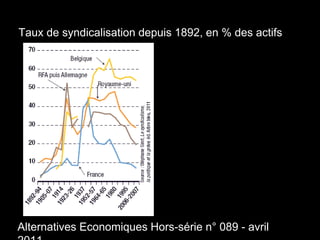 Taux de syndicalisation depuis 1892, en % des actifs
Alternatives Economiques Hors-série n° 089 - avril
 