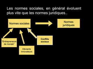Les normes sociales, en général évoluent
plus vite que les normes juridiques..
Normes sociales
Normes
juridiques
Déviants
innovateurs
Conflits
sociaux"Entrepreneurs
de morale"
 