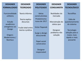 DESIGNER
FORMALIZADO
Funcionalidade
utilitária
Estudo
acadêmico
antagônico ao
Design
Origem:
Modernismo /
Bauhaus
DESIGNER
TEORIZADO
Teoria informa
Teoria explica
discursos
Fusão total entre
teoria e prática
DESIGNER
POLITIZADO
Ideias
construtivistas
Produtivismo
russo de 1917
Victor Papanek
Surge o design
ético/verde
Papel social
construtivo
Designer
responsável
DESIGNER
CONSUMISTA
Realidades do
mercado
Manutenção do
status quo
Designer
problema não
solução
DESIGNER
TECNOLÓGICO
Tecnófilos
Falta de
questionamento
do sistema
Tecnologia
solução para o
maior, mais
rápido e mais
possante
 