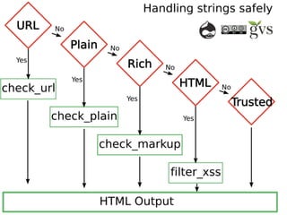 #DrupalDaysEU
© Ibuildings 2014/2015 - All rights reserved
$_GET, $_POST, $_REQUEST, $_COOKIE,
$_SERVER, $_FILES, $argv
everything from the database 
$form_state (mostly ['input'])
arg
drupal_get_query_parameters
drupal_current_script_url
drupal_detect_baseurl
request_path
What is input?
 
