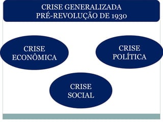 CRISE GENERALIZADA
PRÉ-REVOLUÇÃO DE 1930
CRISE
ECONÔMICA
CRISE
SOCIAL
CRISE
POLÍTICA
 