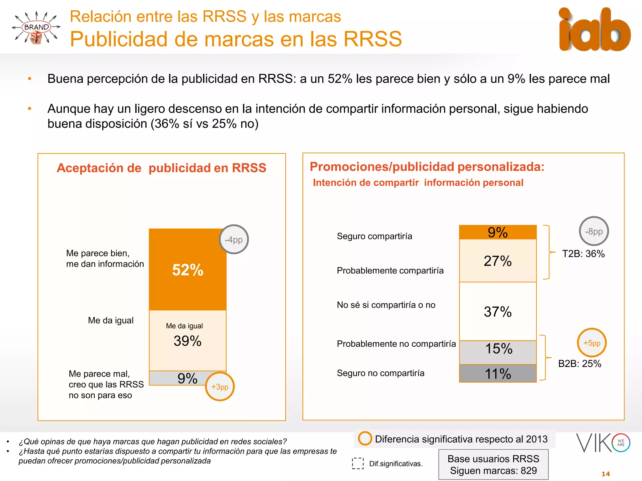 14
Relación entre las RRSS y las marcas
Publicidad de marcas en las RRSS
• ¿Qué opinas de que haya marcas que hagan publicidad en redes sociales?
• ¿Hasta qué punto estarías dispuesto a compartir tu información para que las empresas te
puedan ofrecer promociones/publicidad personalizada Dif.significativas.
Base usuarios RRSS
Siguen marcas: 829
52%
39%
9%
9%
27%
37%
15%
11%
Aceptación de publicidad en RRSS Promociones/publicidad personalizada:
Intención de compartir información personal
• Buena percepción de la publicidad en RRSS: a un 52% les parece bien y sólo a un 9% les parece mal
• Aunque hay un ligero descenso en la intención de compartir información personal, sigue habiendo
buena disposición (36% sí vs 25% no)
Diferencia significativa respecto al 2013
Me da igual
Me da igual
Seguro compartiría
Probablemente compartiría
No sé si compartiría o no
Probablemente no compartiría
Seguro no compartiría
T2B: 36%
Me parece mal,
creo que las RRSS
no son para eso
Me parece bien,
me dan información
+3pp
-8pp
B2B: 25%
+5pp
-4pp
 