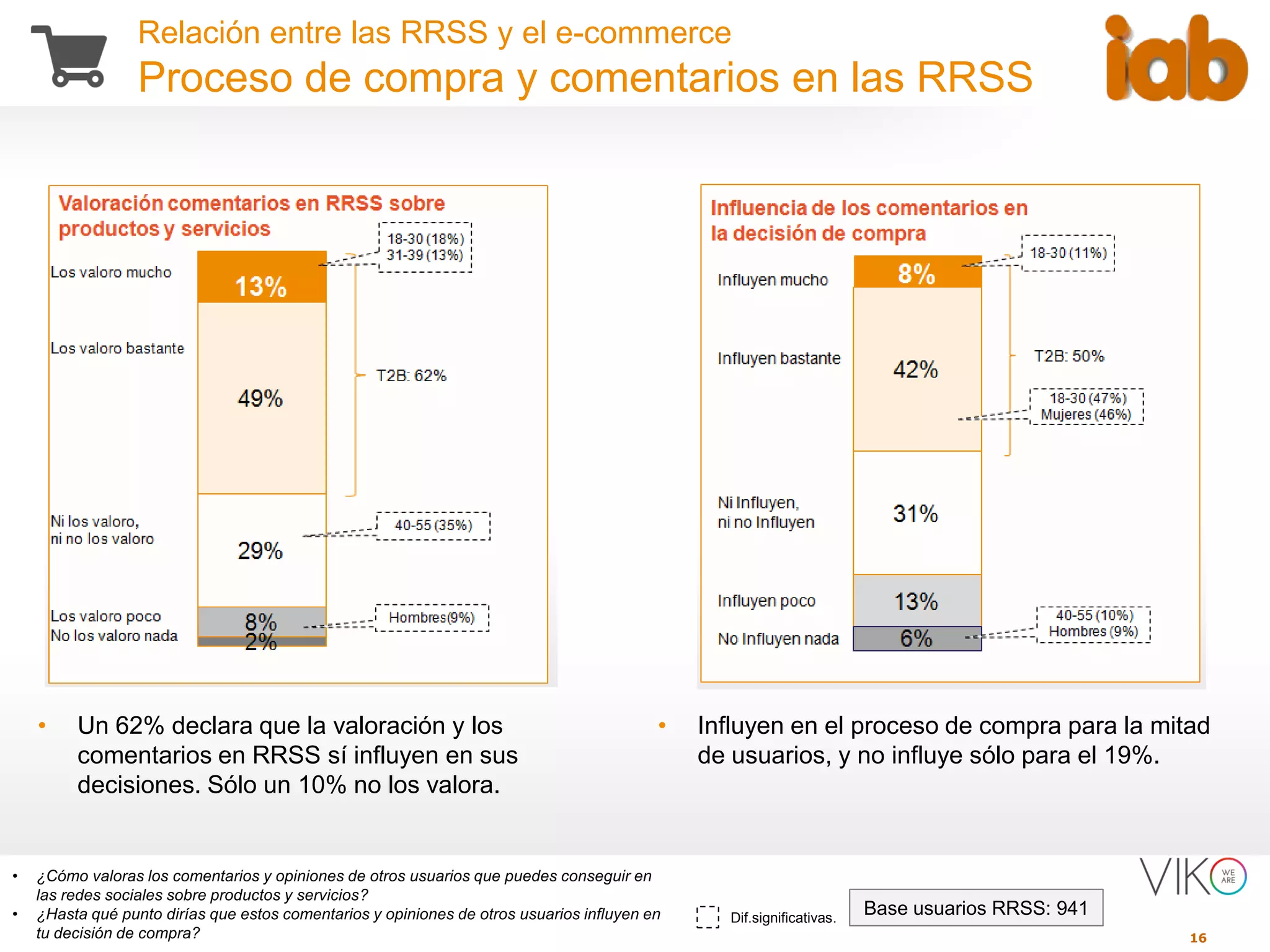 16
Relación entre las RRSS y el e-commerce
Proceso de compra y comentarios en las RRSS
Dif.significativas.
Base usuarios RRSS: 941
• Un 62% declara que la valoración y los
comentarios en RRSS sí influyen en sus
decisiones. Sólo un 10% no los valora.
• ¿Cómo valoras los comentarios y opiniones de otros usuarios que puedes conseguir en
las redes sociales sobre productos y servicios?
• ¿Hasta qué punto dirías que estos comentarios y opiniones de otros usuarios influyen en
tu decisión de compra?
• Influyen en el proceso de compra para la mitad
de usuarios, y no influye sólo para el 19%.
 