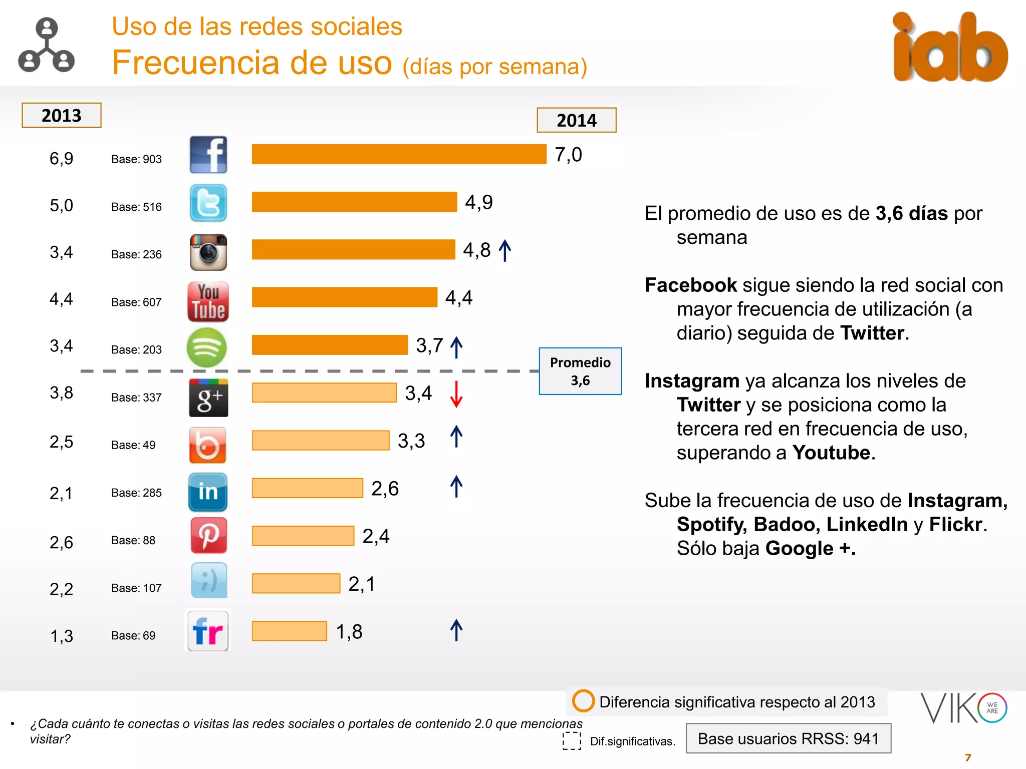 7
Uso de las redes sociales
Frecuencia de uso (días por semana)
• ¿Cada cuánto te conectas o visitas las redes sociales o portales de contenido 2.0 que mencionas
visitar? Base usuarios RRSS: 941Dif.significativas.
Diferencia significativa respecto al 2013
Base: 903
Base: 516
Base: 236
Base: 607
Base: 203
Base: 337
Base: 49
Base: 285
Base: 88
Base: 107
Base: 69 1,8
2,1
2,4
2,6
3,3
3,4
3,7
4,4
4,8
4,9
7,0
El promedio de uso es de 3,6 días por
semana
Facebook sigue siendo la red social con
mayor frecuencia de utilización (a
diario) seguida de Twitter.
Instagram ya alcanza los niveles de
Twitter y se posiciona como la
tercera red en frecuencia de uso,
superando a Youtube.
Sube la frecuencia de uso de Instagram,
Spotify, Badoo, LinkedIn y Flickr.
Sólo baja Google +.
6,9
5,0
3,4
4,4
3,4
3,8
2,5
2,1
2,6
2,2
1,3
2013 2014
Promedio
3,6
 