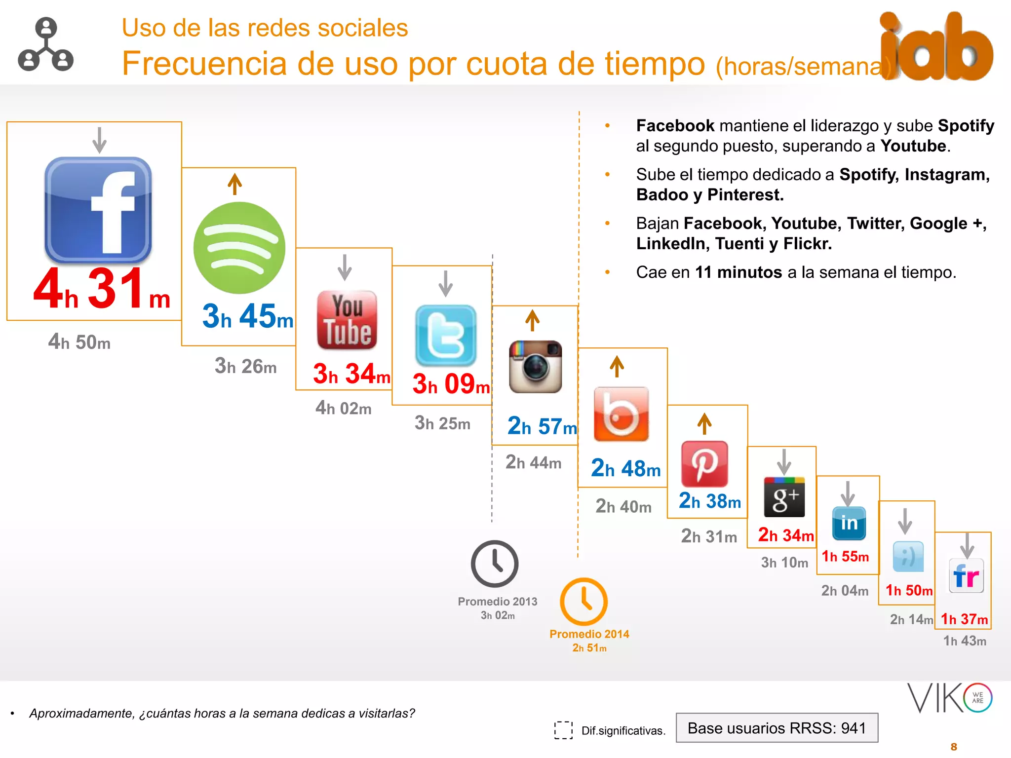 8
Uso de las redes sociales
Frecuencia de uso por cuota de tiempo (horas/semana)
• Aproximadamente, ¿cuántas horas a la semana dedicas a visitarlas?
• Facebook mantiene el liderazgo y sube Spotify
al segundo puesto, superando a Youtube.
• Sube el tiempo dedicado a Spotify, Instagram,
Badoo y Pinterest.
• Bajan Facebook, Youtube, Twitter, Google +,
LinkedIn, Tuenti y Flickr.
• Cae en 11 minutos a la semana el tiempo.
4h 31m
3h 45m
Base usuarios RRSS: 941Dif.significativas.
3h 34m
3h 09m
2h 57m
2h 38m
2h 48m
2h 34m
1h 55m
1h 50m
1h 37m
Promedio 2014
2h 51m
4h 50m
4h 02m
3h 25m
2h 44m
2h 40m
2h 31m
3h 10m
2h 04m
2h 14m
3h 26m
1h 43m
Promedio 2013
3h 02m
 