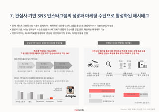  인맥, 텍스트 기반의 SNS 이용이 정체하거나 하락하는 가운데 인스타그램을 중심으로 관심사/이미지 기반의 SNS가 성장
 관심사 기반 SNS는 관계성이 느슨한 반면 해시태그(#)가 공통의 관심사를 연결, 공유, 확산하는 매개체로 기능
 기업/브랜드는 해시태그(#)를 활용하여 '관심사' 기반의 타깃팅 광고나 마케팅 활동을 진행
7. 관심사 기반 SNS 인스타그램의 성장과 마케팅 수단으로 활성화된 해시태그
'#관심사' 형식을 통해 더욱 편리하고 빠르게 원하는 검색 결과 도출
명확한 관심사 표현을 통해 광고/구매로의 연결 가능
빠르게 변화하는 SNS 트렌드
그 중 가장 강력한 메시지 전달 도구 '관심사/이미지 기반 SNS'
제1세대 :
지인기반 네트워크
제2세대 :
참여와 공개
제3세대 :
큐레이션과 관심사
예) 싸이월드, 블로그 예) 트위터, 페이스북 예) 인스타그램, 핀터레스트
인스타그램의 국내 이용자 성장률 전년 동기 대비 89% 보이며 꾸준히 성장
지난 10월, 국내 시장에 본격 진출하며 광고상품 출시
관심사 기반 SNS의 성장과 인스타그램 국내 진출 마케팅 수단으로 변화하는 해시태그
[SNS변화흐름과관심사기반SNS]
[관심사 기반SNS인스타그램의 성장과 국내광고상품출시]
카카오스토리 밴드 Facebook Instagram Tumblr
2014/10
2015/10
브랜드, 관심사 등
연관된 정보 분류
주제별
검색 용이
관심사
광고, 구매 연결
#여행 #여행
공통 관심사
유저간 매개체
긍정적이다 60.6%
부정적이다 5.3%
관심없다 34.2%
YES 66.2% NO 33.8%
해시태그를 활용한 마케팅 활동
효과가 있다고 생각하는가?
(오픈서베이 설문 결과)
해시태그 마케팅을 활용한
브랜드를 봤을 때 드는 생각은?
*Source : 해당 매체사 및 관련 기사, 코리안클릭
 