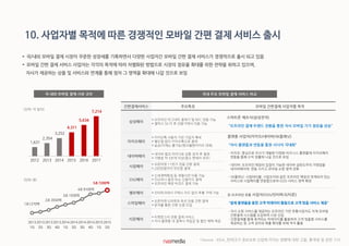 10. 사업자별 목적에 따른 경쟁적인 모바일 간편 결제 서비스 출시
 국/내외 모바일 결제 시장이 꾸준한 성장세를 기록하면서 다양한 사업자간 모바일 간편 결제 서비스가 경쟁적으로 출시 되고 있음
 모바일 간편 결제 서비스 사업자는 각각의 목적에 따라 차별화된 방법으로 시장의 점유율 확대를 위한 전략을 취하고 있으며,
자사가 제공하는 상품 및 서비스와 연계를 통해 점차 그 영역을 확대해 나갈 것으로 보임
1,631
2,354
3,252
4,311
5,634
7,214
2012 2013 2014 2015 2016 2017
1조1270억
2조 3550억
3조 1930억
4조 9100억
5조 7200억
2013
1Q
2013
2Q
2013
3Q
2013
4Q
2014
1Q
2014
2Q
2014
3Q
2014
4Q
2015
1Q
2015
2Q
국·내외 모바일 결제 시장 규모 국내 주요 모바일 결제 서비스 비교
간편결제서비스 주요특징 모바일 간편결제 사업자별 목적
삼성페이
 오프라인 마그네틱 결제기 및 NFC 연동 가능
 갤럭시 S6 이 후 단말기에서 이용 가능
스마트폰 제조사(삼성전자)
“오프라인 결제 트렌드 전환을 통한 자사 모바일 기기 점유율 상승”
카카오페이
 카카오톡 사용자 기반 가입자 확보
 별도앱 없이 카카오톡으로 결제
 송금/이체는 불가능(뱅크월렛카카오 대체)
플랫폼 사업자(카카오/네이버/SK플래닛)
“자사 플랫폼과 연동을 통한 시너지 극대화”
- 카카오: 중심으로 자사가 개발한 다양한 비즈니스 플랫폼에 카카오페이
연동을 통해 수익 창출에 나설 것으로 보임
- 네이버: 오프라인 매장의 입점이 가능한 네이버 샵윈도우의 가맹점을
네이버페이에 연동 시키고 모바일 쇼핑 영역 강화
- SK플래닛: 시럽테이블, 시럽오더와 같은 오프라인 매장과 연계되어 있는
서비스와 시럽페이를 연동함으로써 O2O 서비스 영역 확장
네이버페이
 네이버 앱과 아이디로 상품 검색 후 결제
 가맹점 약 5만개 이상(중소 판매자 위주)
시럽페이
 오픈마켓 11번가 전용 간편 결제
 200만원까지 무인증 결제
SSG페이
 신세계백화점 등 계열사만 이용 가능
 SSG머니 충전 또는 신용카드 결제
 오프라인 매장 바코드 결제 가능
옐로페이  인터파크에서 구매시 카드 없이 후불 구매 가능
온·오프라인 유통 사업자(SSG/인터파크/티몬)
“결제 플랫폼을 통한 고객 빅데이터 활용으로 고객 맞춤 서비스 제공”
- 자사 쇼핑 서비스를 제공하는 오프라인 기반 유통사업자도 자체 모바일
간편결제 시스템을 도입하며 시장 진입
- 간편결제를 통해 축적되는 빅데이터를 활용하여 고객 맞춤형 서비스를
제공하는 등 고객 관리와 매출 확대를 위해 적극 활용
스마일페이
 오픈마켓 G마켓과 옥션 전용 간편 결제
 문자를 통한 간편 인증 도입
티몬페이
 티켓몬스터 전용 결제 서비스
 자사 플랫폼 내 결제시 적립금 및 할인 혜택 제공
*Source : KISA_핀테크가 정보보호 산업에 미치는 영향에 대한 고찰, 통계청 및 관련 기사
 