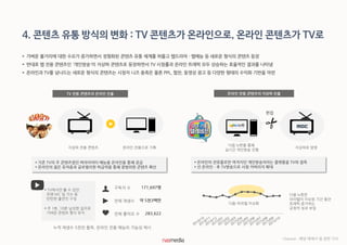 4. 콘텐츠 유통 방식의 변화 : TV 콘텐츠가 온라인으로, 온라인 콘텐츠가 TV로
 가벼운 볼거리에 대한 수요가 증가하면서 정형화된 콘텐츠 유통 체계를 허물고 웹드라마  웹예능 등 새로운 형식의 콘텐츠 등장
 반대로 웹 전용 콘텐츠인 '개인방송'이 지상파 콘텐츠로 등장하면서 TV 시청률과 온라인 트래픽 모두 상승하는 효율적인 결과를 나타냄
 온라인과 TV를 넘나드는 새로운 형식의 콘텐츠는 시청자 니즈 충족은 물론 PPL, 협찬, 동영상 광고 등 다양한 형태의 수익화 기반을 마련
TV 전용 콘텐츠의 온라인 진출
다음-마리텔 이슈화
온라인 전용 콘텐츠의 지상파 진출
다음 tv팟을 통해
실시간 개인방송 진행
지상파로 방영
편집
 온라인의 전유물로만 여겨지던 개인방송이라는 플랫폼을 TV와 접목
 선 온라인 - 후 TV방송으로 시청 커버리지 확대
다음 tv팟은
마리텔이 이슈된 기간 동안
트래픽 증가하는
긍정적 성과 보임
*Source : 해당 매체사 및 관련 기사
지상파 전용 콘텐츠 온라인 전용으로 기획
 기존 TV의 주 콘텐츠였던 버라이어티 예능을 온라인을 통해 공급
 온라인의 젊은 유저층과 글로벌리한 파급력을 통해 광범위한 콘텐츠 확산
171,697명구독자 수
약 5천3백만전체 재생수
283,622전체 좋아요 수
 주 1회, 10분 남짓한 길이로
가벼운 콘텐츠 형식 유지
 TV에서만 볼 수 있던
유명 MC 및 가수 등
탄탄한 출연진 구성
누적 재생수 5천만 돌파, 온라인 전용 예능의 가능성 제시
 