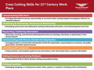 Cross Cutting Skills for 21st Century Work
Place
Communicating With Peers
•Providing information in-person, electronically, or via social media; creating targeted messaging to influence an
intended audience
Establishing & Maintaining Interpersonal Relationships
•Developing constructive and collaborative working relationships with others, and maintaining them over time
Researching / Gathering Information
•Observing, receiving, and otherwise obtaining information via meetings, interviews, or web-based or more-
formal research
Communicating with Persons Outside the Organisation
•Leveraging media to communicate with people outside the organization, representing it to customers, the public,
government, and other external sources
Interacting with Computers
•Using computers and computer systems to set up functions, enter and analyze data, or process information
Making Decisions and Solving Problems
•Using analytical skills to inform decision making and problem solving
Thinking Creatively
•Developing, designing, or creating new content, ideas, systems, or products, including artistic contributions
 