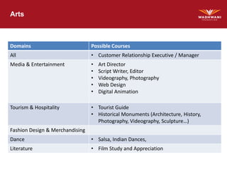 Arts
Domains Possible Courses
All • Customer Relationship Executive / Manager
Media & Entertainment • Art Director
• Script Writer, Editor
• Videography, Photography
• Web Design
• Digital Animation
Tourism & Hospitality • Tourist Guide
• Historical Monuments (Architecture, History,
Photography, Videography, Sculpture…)
Fashion Design & Merchandising
Dance • Salsa, Indian Dances,
Literature • Film Study and Appreciation
 