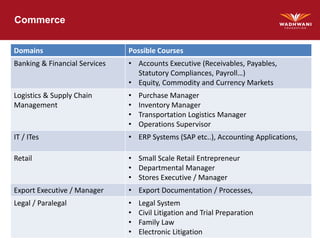 Commerce
Domains Possible Courses
Banking & Financial Services • Accounts Executive (Receivables, Payables,
Statutory Compliances, Payroll…)
• Equity, Commodity and Currency Markets
Logistics & Supply Chain
Management
• Purchase Manager
• Inventory Manager
• Transportation Logistics Manager
• Operations Supervisor
IT / ITes • ERP Systems (SAP etc..), Accounting Applications,
Retail • Small Scale Retail Entrepreneur
• Departmental Manager
• Stores Executive / Manager
Export Executive / Manager • Export Documentation / Processes,
Legal / Paralegal • Legal System
• Civil Litigation and Trial Preparation
• Family Law
• Electronic Litigation
 