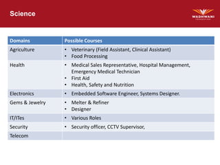 Science
Domains Possible Courses
Agriculture • Veterinary (Field Assistant, Clinical Assistant)
• Food Processing
Health • Medical Sales Representative, Hospital Management,
Emergency Medical Technician
• First Aid
• Health, Safety and Nutrition
Electronics • Embedded Software Engineer, Systems Designer.
Gems & Jewelry • Melter & Refiner
• Designer
IT/ITes • Various Roles
Security • Security officer, CCTV Supervisor,
Telecom
 