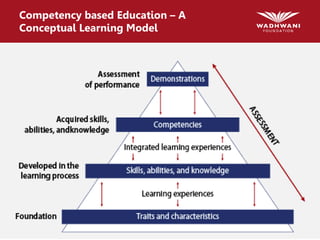 Competency based Education – A
Conceptual Learning Model
 