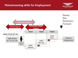 Mainstreaming skills for Employment
Polytechnic Program
Year1
NSQF
Diploma
Class12
Pass
Year2
NSQF
Adv. Dip.
Year3
High School
IX | X | XI | XII
Industry
Employment
NSQF L2 L3 L4
School Program Community College
Program
L1
NSQF
B.Voc.
National
Skills
Qualifications
Framework
 