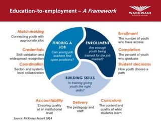 (C) Wadhwani Foundation 2014
Education-to-employment – A Framework
Source: McKinsey Report 2014
 