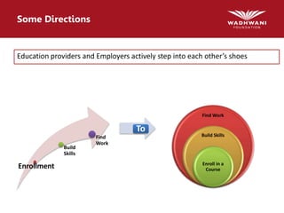 Some Directions
Education providers and Employers actively step into each other’s shoes
Enrollment
Build
Skills
Find
Work
Find Work
Build Skills
Enroll in a
Course
To
 
