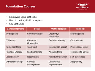 Foundation Courses
• Employers value soft skills
• Hard to define, distill or express
• Key Soft Skills
General Domains Social Methodological Personal
Writing Skills Communication Creativity/
Innovation
Learning Skills
IT Literacy Customer
Orientation
Decision Making Commitment
Numerical Skills Teamwork Information Search Professional Ethics
Financial Literacy Leading Others Analysis Skills Tolerance to Stress
Legal Literacy Negotiation Results Orientation Self-awareness
Entrepreneurship Conflict
Management
Continuous
improvement
Adaptability
 