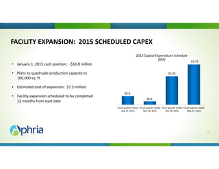 FACILITY EXPANSION:  2015 SCHEDULED CAPEX
$0.8
$0.3
$2.65
$3.75
Fiscal quarter ended
Aug 31, 2015
Fiscal quarter ended
Nov...