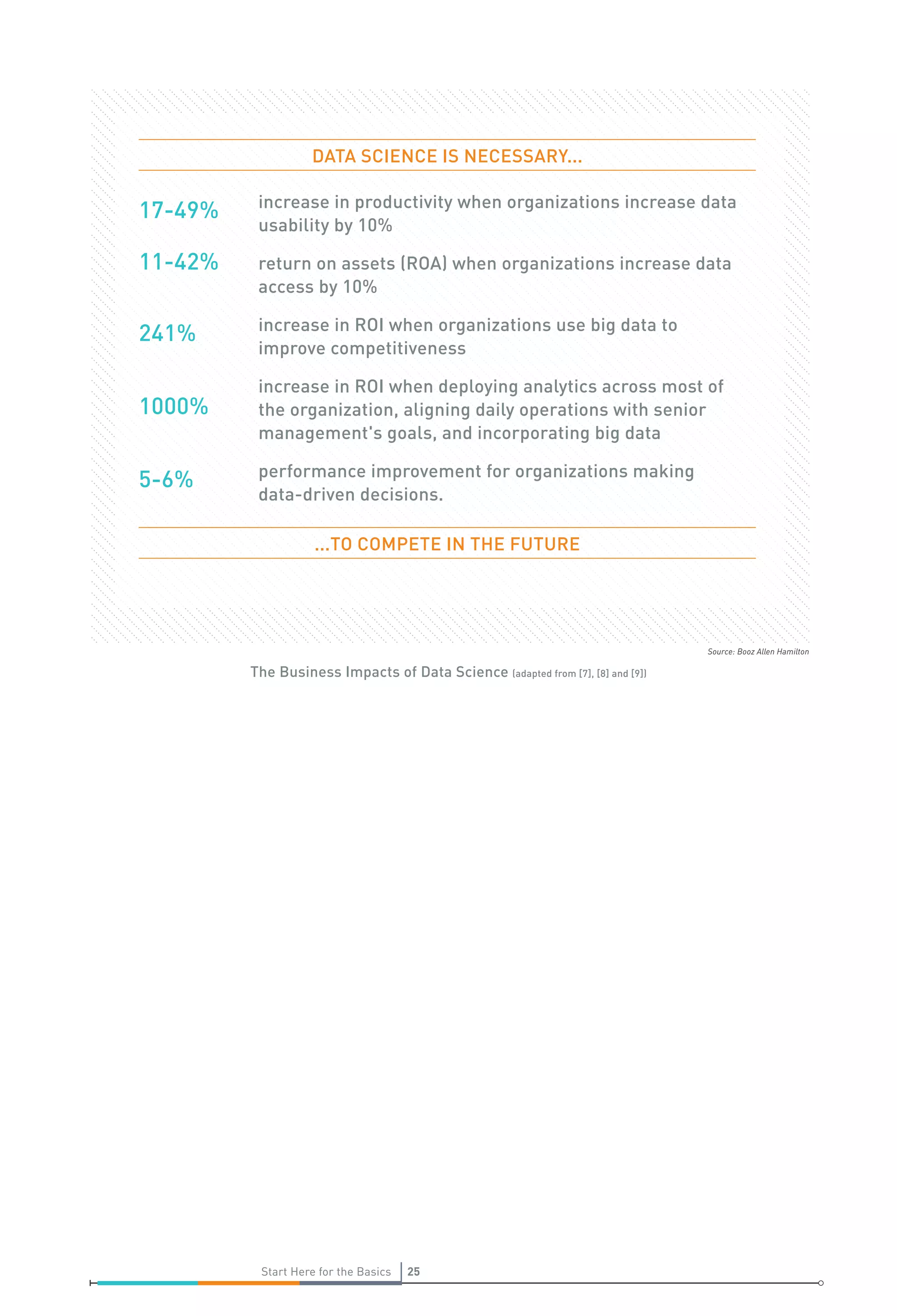Source: Booz Allen Hamilton
25Start Here for the Basics 25Start Here for the Basics
DATA SCIENCE IS NECESSARY...
17-49%	increase in productivity when organizations increase data
usability by 10%
11-42%	return on assets (ROA) when organizations increase data
access by 10%
241%		increase in ROI when organizations use big data to
improve competitiveness
1000%
	increase in ROI when deploying analytics across most of
the organization, aligning daily operations with senior
management's goals, and incorporating big data
5-6%		performance improvement for organizations making
data-driven decisions.
...TO COMPETE IN THE FUTURE
The Business Impacts of Data Science (adapted from [7], [8] and [9])
 