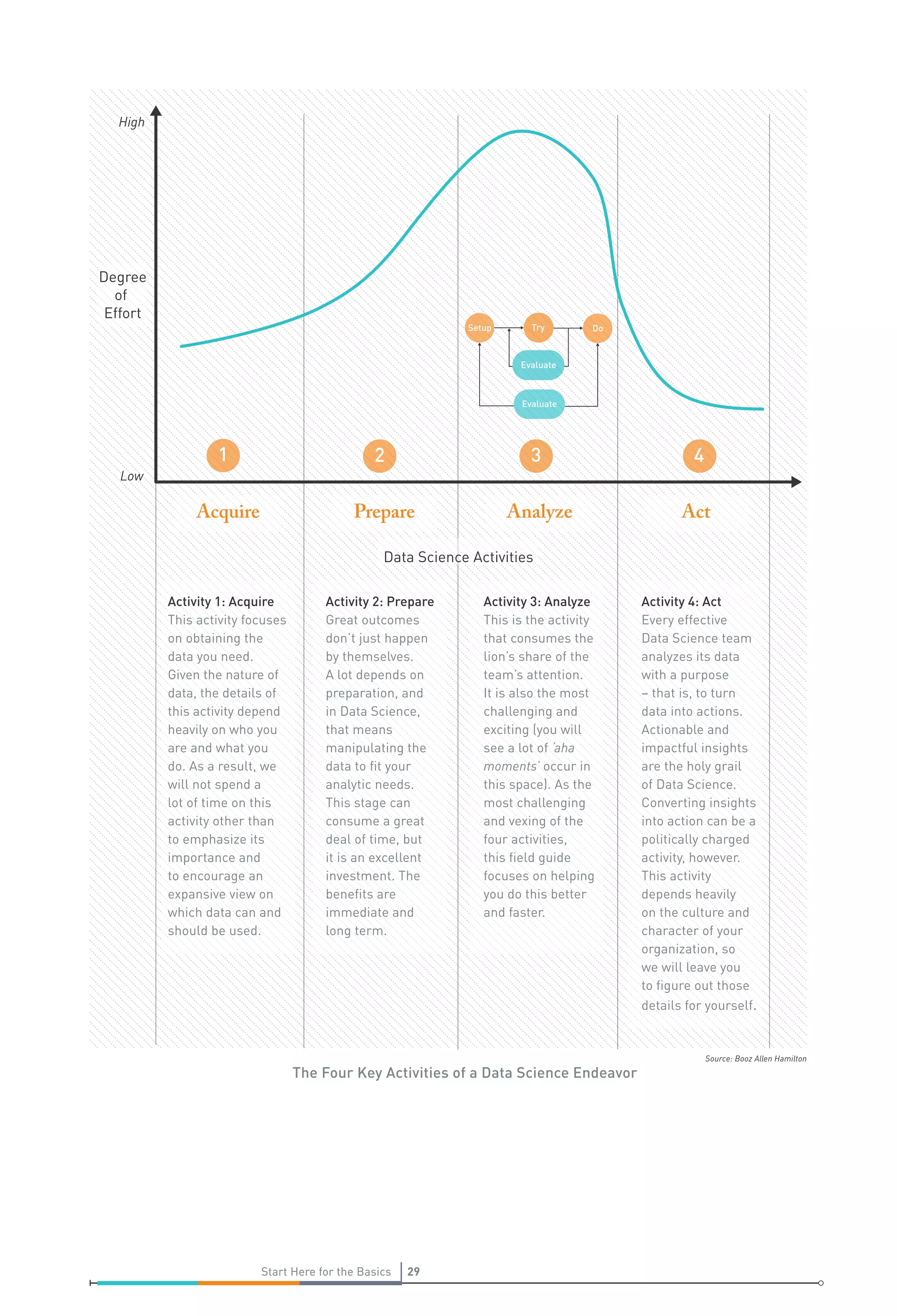 Source: Booz Allen Hamilton
1 2 3 4
Acquire Prepare Analyze Act
Low
High
Degree
of
Effort
Data Science Activities
Try
Evaluate
Setup Do
Evaluate
29Start Here for the Basics 29Start Here for the Basics
Activity 1: Acquire
This activity focuses
on obtaining the
data you need.
Given the nature of
data, the details of
this activity depend
heavily on who you
are and what you
do. As a result, we
will not spend a
lot of time on this
activity other than
to emphasize its
importance and
to encourage an
expansive view on
which data can and
should be used.
Activity 2: Prepare
Great outcomes
don’t just happen
by themselves.
A lot depends on
preparation, and
in Data Science,
that means
manipulating the
data to fit your
analytic needs.
This stage can
consume a great
deal of time, but
it is an excellent
investment. The
benefits are
immediate and
long term.
Activity 3: Analyze
This is the activity
that consumes the
lion’s share of the
team’s attention.
It is also the most
challenging and
exciting (you will
see a lot of ‘aha
moments’ occur in
this space). As the
most challenging
and vexing of the
four activities,
this field guide
focuses on helping
you do this better
and faster.
Activity 4: Act
Every effective
Data Science team
analyzes its data
with a purpose
– that is, to turn
data into actions.
Actionable and
impactful insights
are the holy grail
of Data Science.
Converting insights
into action can be a
politically charged
activity, however.
This activity
depends heavily
on the culture and
character of your
organization, so
we will leave you
to figure out those
details for yourself.
The Four Key Activities of a Data Science Endeavor
 
