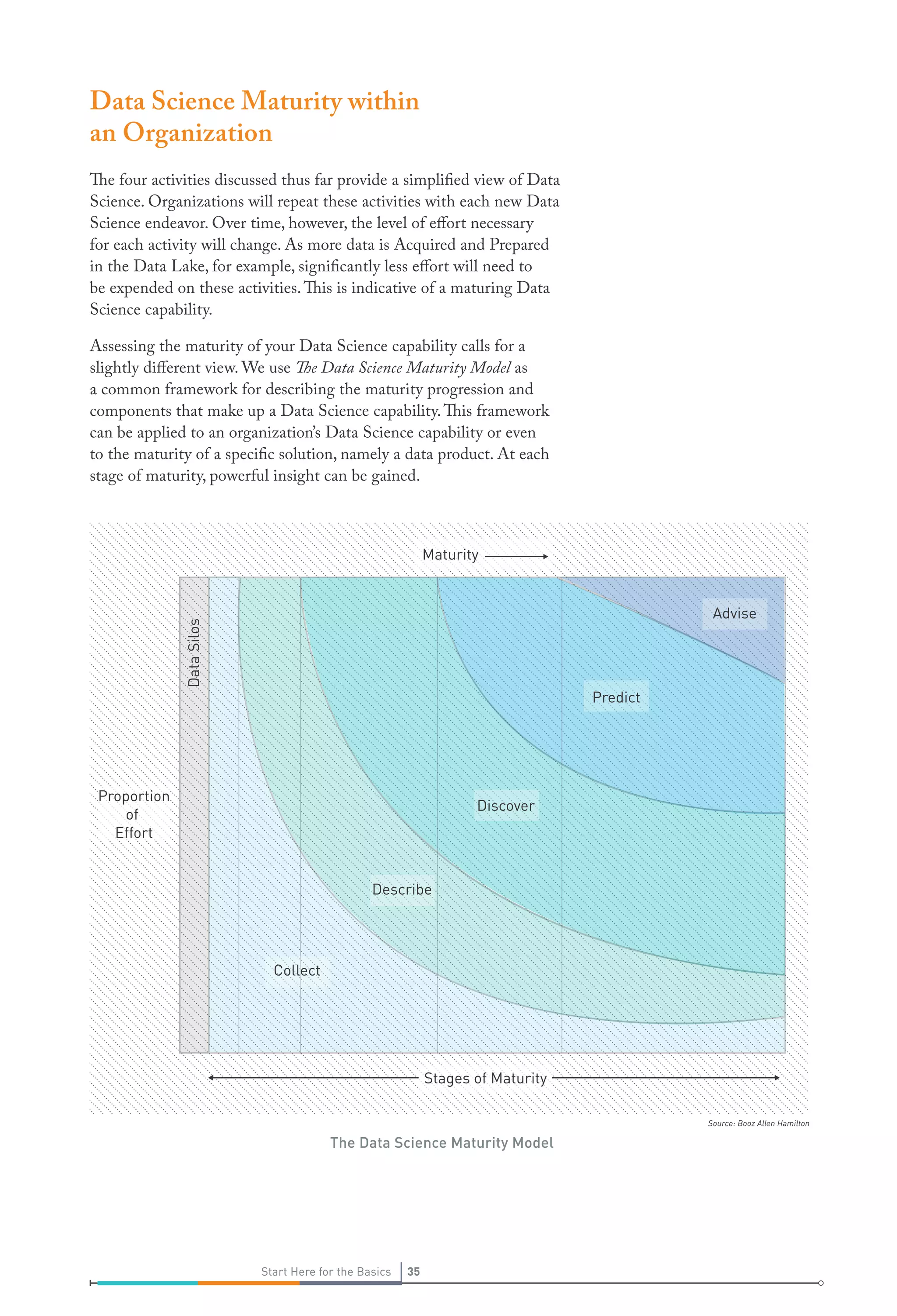 Source: Booz Allen Hamilton
Proportion
of
Effort
Maturity
Stages of Maturity
Collect
Describe
Discover
Predict
Advise
DataSilos
35Start Here for the Basics 35Start Here for the Basics
Data Science Maturity within
an Organization
The four activities discussed thus far provide a simplified view of Data
Science. Organizations will repeat these activities with each new Data
Science endeavor. Over time, however, the level of effort necessary
for each activity will change. As more data is Acquired and Prepared
in the Data Lake, for example, significantly less effort will need to
be expended on these activities.This is indicative of a maturing Data
Science capability.
Assessing the maturity of your Data Science capability calls for a
slightly different view. We use The Data Science Maturity Model as
a common framework for describing the maturity progression and
components that make up a Data Science capability.This framework
can be applied to an organization’s Data Science capability or even
to the maturity of a specific solution, namely a data product. At each
stage of maturity, powerful insight can be gained.
The Data Science Maturity Model
 