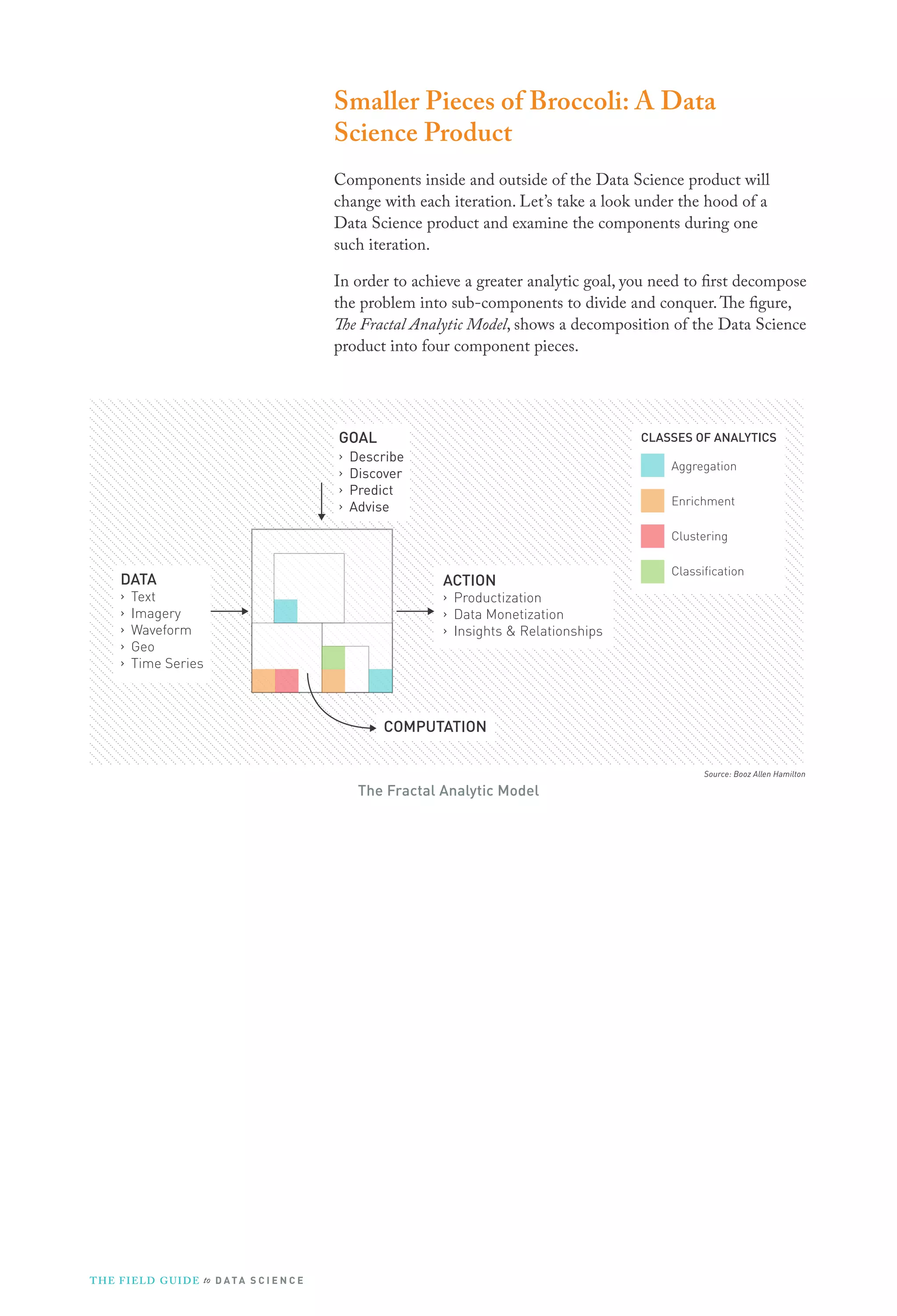 Smaller Pieces of Broccoli: A Data
Science Product
Components inside and outside of the Data Science product will
change with each iteration. Let’s take a look under the hood of a
Data Science product and examine the components during one
such iteration.
In order to achieve a greater analytic goal, you need to first decompose
the problem into sub-components to divide and conquer.The figure,
The Fractal Analytic Model, shows a decomposition of the Data Science
product into four component pieces.
GOAL
› Describe
› Discover
› Predict
› Advise
ACTION
› Productization
› Data Monetization
› Insights  Relationships
DATA
› Text
› Imagery
› Waveform
› Geo
› Time Series
COMPUTATION
Aggregation
Enrichment
Clustering
Classification
CLASSES OF ANALYTICS
The Fractal Analytic Model
Source: Booz Allen Hamilton
THE FIELD GUIDE to D ATA S C I E N C E
 
