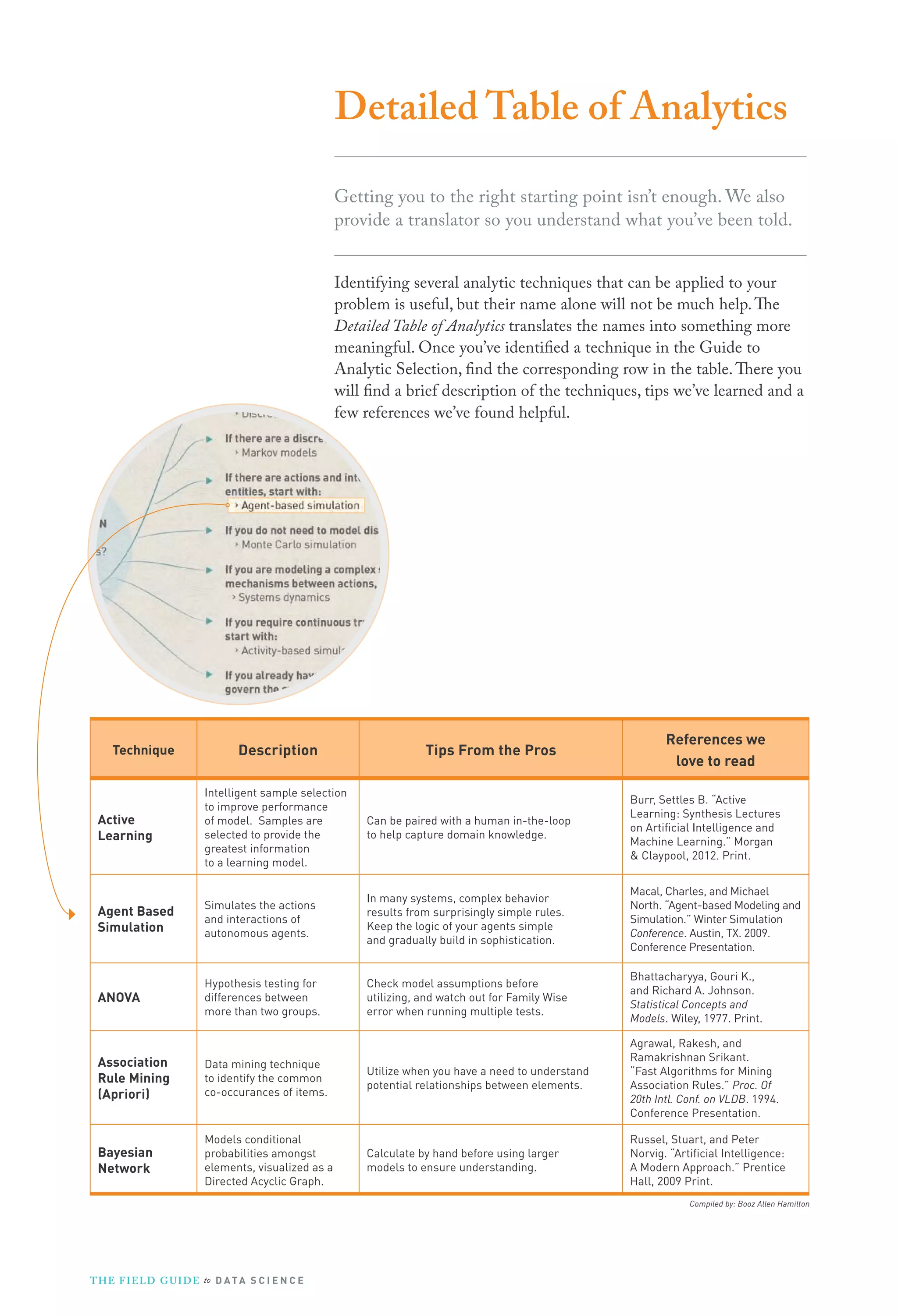Compiled by: Booz Allen Hamilton
Technique Description Tips From the Pros
References we
love to read
Active
Learning
Intelligent sample selection
to improve performance
of model. Samples are
selected to provide the
greatest information
to a learning model.
Can be paired with a human in-the-loop
to help capture domain knowledge.
Burr, Settles B. “Active
Learning: Synthesis Lectures
on Artificial Intelligence and
Machine Learning.” Morgan
 Claypool, 2012. Print.
Agent Based
Simulation
Simulates the actions
and interactions of
autonomous agents.
In many systems, complex behavior
results from surprisingly simple rules.
Keep the logic of your agents simple
and gradually build in sophistication.
Macal, Charles, and Michael
North. “Agent-based Modeling and
Simulation.” Winter Simulation
Conference. Austin, TX. 2009.
Conference Presentation.
ANOVA
Hypothesis testing for
differences between
more than two groups.
Check model assumptions before
utilizing, and watch out for Family Wise
error when running multiple tests.
Bhattacharyya, Gouri K.,
and Richard A. Johnson.
Statistical Concepts and
Models. Wiley, 1977. Print.
Association
Rule Mining
(Apriori)
Data mining technique
to identify the common
co-occurances of items.
Utilize when you have a need to understand
potential relationships between elements.
Agrawal, Rakesh, and
Ramakrishnan Srikant.
“Fast Algorithms for Mining
Association Rules.” Proc. Of
20th Intl. Conf. on VLDB. 1994.
Conference Presentation.
Bayesian
Network
Models conditional
probabilities amongst
elements, visualized as a
Directed Acyclic Graph.
Calculate by hand before using larger
models to ensure understanding.
Russel, Stuart, and Peter
Norvig. “Artificial Intelligence:
A Modern Approach.” Prentice
Hall, 2009 Print. 
Detailed Table of Analytics
Getting you to the right starting point isn’t enough. We also
provide a translator so you understand what you’ve been told.
Identifying several analytic techniques that can be applied to your
problem is useful, but their name alone will not be much help.The
Detailed Table of Analytics translates the names into something more
meaningful. Once you’ve identified a technique in the Guide to
Analytic Selection, find the corresponding row in the table.There you
will find a brief description of the techniques, tips we’ve learned and a
few references we’ve found helpful.
THE FIELD GUIDE to D ATA S C I E N C E
 