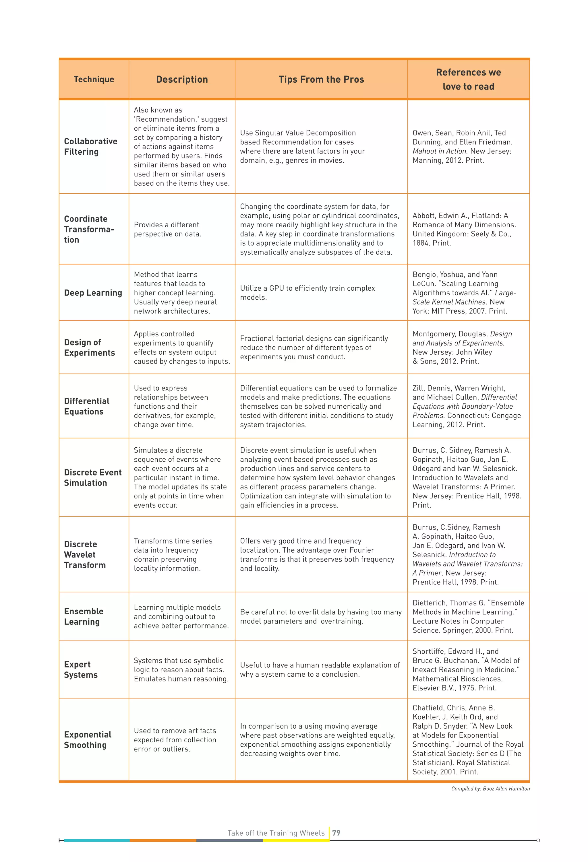 Compiled by: Booz Allen Hamilton
Technique Description Tips From the Pros
References we
love to read
Collaborative
Filtering
Also known as
'Recommendation,' suggest
or eliminate items from a
set by comparing a history
of actions against items
performed by users. Finds
similar items based on who
used them or similar users
based on the items they use.
Use Singular Value Decomposition
based Recommendation for cases
where there are latent factors in your
domain, e.g., genres in movies.
Owen, Sean, Robin Anil, Ted
Dunning, and Ellen Friedman.
Mahout in Action. New Jersey:
Manning, 2012. Print.
Coordinate
Transforma-
tion
Provides a different
perspective on data.
Changing the coordinate system for data, for
example, using polar or cylindrical coordinates,
may more readily highlight key structure in the
data. A key step in coordinate transformations
is to appreciate multidimensionality and to
systematically analyze subspaces of the data.
Abbott, Edwin A., Flatland: A
Romance of Many Dimensions.
United Kingdom: Seely  Co.,
1884. Print.
Deep Learning
Method that learns
features that leads to
higher concept learning.
Usually very deep neural
network architectures.
Utilize a GPU to efficiently train complex
models.
Bengio, Yoshua, and Yann
LeCun. “Scaling Learning
Algorithms towards AI.” Large-
Scale Kernel Machines. New
York: MIT Press, 2007. Print.
Design of
Experiments
Applies controlled
experiments to quantify
effects on system output
caused by changes to inputs.
Fractional factorial designs can significantly
reduce the number of different types of
experiments you must conduct.
Montgomery, Douglas. Design
and Analysis of Experiments.
New Jersey: John Wiley
 Sons, 2012. Print.
Differential
Equations
Used to express
relationships between
functions and their
derivatives, for example,
change over time.
Differential equations can be used to formalize
models and make predictions. The equations
themselves can be solved numerically and
tested with different initial conditions to study
system trajectories.
Zill, Dennis, Warren Wright,
and Michael Cullen. Differential
Equations with Boundary-Value
Problems. Connecticut: Cengage
Learning, 2012. Print.
Discrete Event
Simulation
Simulates a discrete
sequence of events where
each event occurs at a
particular instant in time.
The model updates its state
only at points in time when
events occur.
Discrete event simulation is useful when
analyzing event based processes such as
production lines and service centers to
determine how system level behavior changes
as different process parameters change.
Optimization can integrate with simulation to
gain efficiencies in a process.
Burrus, C. Sidney, Ramesh A.
Gopinath, Haitao Guo, Jan E.
Odegard and Ivan W. Selesnick.
Introduction to Wavelets and
Wavelet Transforms: A Primer.
New Jersey: Prentice Hall, 1998.
Print.
Discrete
Wavelet
Transform
Transforms time series
data into frequency
domain preserving
locality information.
Offers very good time and frequency
localization. The advantage over Fourier
transforms is that it preserves both frequency
and locality.
Burrus, C.Sidney, Ramesh
A. Gopinath, Haitao Guo,
Jan E. Odegard, and Ivan W.
Selesnick. Introduction to
Wavelets and Wavelet Transforms:
A Primer. New Jersey:
Prentice Hall, 1998. Print.
Ensemble
Learning
Learning multiple models
and combining output to
achieve better performance.
Be careful not to overfit data by having too many
model parameters and overtraining.
Dietterich, Thomas G. “Ensemble
Methods in Machine Learning.”
Lecture Notes in Computer
Science. Springer, 2000. Print.
Expert
Systems
Systems that use symbolic
logic to reason about facts.
Emulates human reasoning.
Useful to have a human readable explanation of
why a system came to a conclusion.
Shortliffe, Edward H., and
Bruce G. Buchanan. “A Model of
Inexact Reasoning in Medicine.”
Mathematical Biosciences.
Elsevier B.V., 1975. Print.
Exponential
Smoothing
Used to remove artifacts
expected from collection
error or outliers.
In comparison to a using moving average
where past observations are weighted equally,
exponential smoothing assigns exponentially
decreasing weights over time.
Chatfield, Chris, Anne B.
Koehler, J. Keith Ord, and
Ralph D. Snyder. “A New Look
at Models for Exponential
Smoothing.” Journal of the Royal
Statistical Society: Series D (The
Statistician). Royal Statistical
Society, 2001. Print.
79Take off the Training Wheels
 