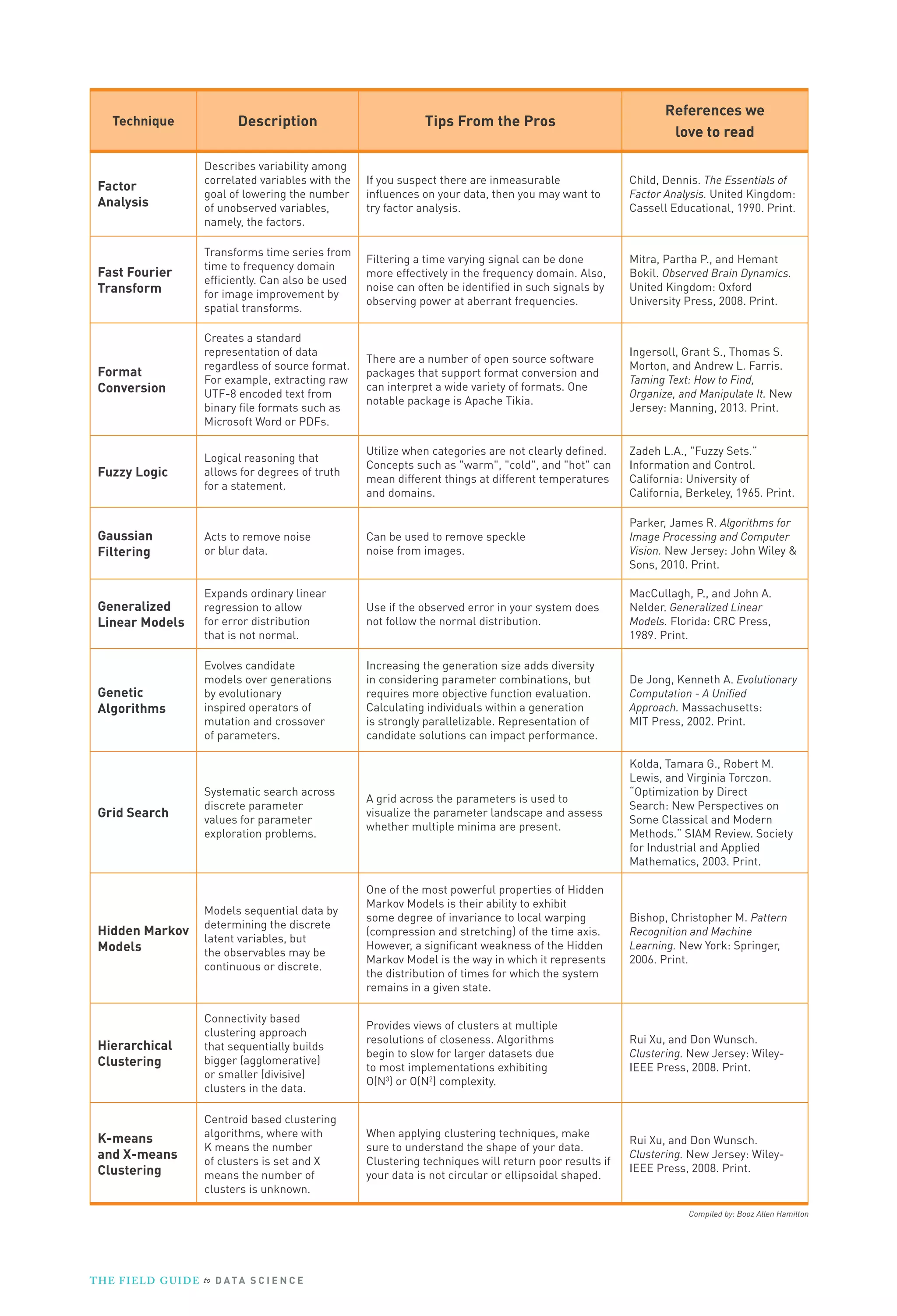 Compiled by: Booz Allen Hamilton
Technique Description Tips From the Pros
References we
love to read
Factor
Analysis
Describes variability among
correlated variables with the
goal of lowering the number
of unobserved variables,
namely, the factors.
If you suspect there are inmeasurable
influences on your data, then you may want to
try factor analysis.
Child, Dennis. The Essentials of
Factor Analysis. United Kingdom:
Cassell Educational, 1990. Print.
Fast Fourier
Transform
Transforms time series from
time to frequency domain
efficiently. Can also be used
for image improvement by
spatial transforms.
Filtering a time varying signal can be done
more effectively in the frequency domain. Also,
noise can often be identified in such signals by
observing power at aberrant frequencies.
Mitra, Partha P., and Hemant
Bokil. Observed Brain Dynamics.
United Kingdom: Oxford
University Press, 2008. Print.
Format
Conversion
Creates a standard
representation of data
regardless of source format.
For example, extracting raw
UTF-8 encoded text from
binary file formats such as
Microsoft Word or PDFs.
There are a number of open source software
packages that support format conversion and
can interpret a wide variety of formats. One
notable package is Apache Tikia.
Ingersoll, Grant S., Thomas S.
Morton, and Andrew L. Farris.
Taming Text: How to Find,
Organize, and Manipulate It. New
Jersey: Manning, 2013. Print.
Fuzzy Logic
Logical reasoning that
allows for degrees of truth
for a statement.
Utilize when categories are not clearly defined.
Concepts such as warm, cold, and hot can
mean different things at different temperatures
and domains.
Zadeh L.A., Fuzzy Sets.”
Information and Control.
California: University of
California, Berkeley, 1965. Print.
Gaussian
Filtering
Acts to remove noise
or blur data.
Can be used to remove speckle
noise from images.
Parker, James R. Algorithms for
Image Processing and Computer
Vision. New Jersey: John Wiley 
Sons, 2010. Print.
Generalized
Linear Models
Expands ordinary linear
regression to allow
for error distribution
that is not normal.
Use if the observed error in your system does
not follow the normal distribution.
MacCullagh, P., and John A.
Nelder. Generalized Linear
Models. Florida: CRC Press,
1989. Print.
Genetic
Algorithms
Evolves candidate
models over generations
by evolutionary
inspired operators of
mutation and crossover
of parameters.
Increasing the generation size adds diversity
in considering parameter combinations, but
requires more objective function evaluation.
Calculating individuals within a generation
is strongly parallelizable. Representation of
candidate solutions can impact performance.
De Jong, Kenneth A. Evolutionary
Computation - A Unified
Approach. Massachusetts:
MIT Press, 2002. Print.
Grid Search
Systematic search across
discrete parameter
values for parameter
exploration problems.
A grid across the parameters is used to
visualize the parameter landscape and assess
whether multiple minima are present.
Kolda, Tamara G., Robert M.
Lewis, and Virginia Torczon.
“Optimization by Direct
Search: New Perspectives on
Some Classical and Modern
Methods.” SIAM Review. Society
for Industrial and Applied
Mathematics, 2003. Print.
Hidden Markov
Models
Models sequential data by
determining the discrete
latent variables, but
the observables may be
continuous or discrete.
One of the most powerful properties of Hidden
Markov Models is their ability to exhibit
some degree of invariance to local warping
(compression and stretching) of the time axis.
However, a significant weakness of the Hidden
Markov Model is the way in which it represents
the distribution of times for which the system
remains in a given state.
Bishop, Christopher M. Pattern
Recognition and Machine
Learning. New York: Springer,
2006. Print.
Hierarchical
Clustering
Connectivity based
clustering approach
that sequentially builds
bigger (agglomerative)
or smaller (divisive)
clusters in the data.
Provides views of clusters at multiple
resolutions of closeness. Algorithms
begin to slow for larger datasets due
to most implementations exhibiting
O(N3
) or O(N2
) complexity.
Rui Xu, and Don Wunsch.
Clustering. New Jersey: Wiley-
IEEE Press, 2008. Print.
K-means
and X-means
Clustering
Centroid based clustering
algorithms, where with
K means the number
of clusters is set and X
means the number of
clusters is unknown.
When applying clustering techniques, make
sure to understand the shape of your data.
Clustering techniques will return poor results if
your data is not circular or ellipsoidal shaped.
Rui Xu, and Don Wunsch.
Clustering. New Jersey: Wiley-
IEEE Press, 2008. Print.
THE FIELD GUIDE to D ATA S C I E N C E
 