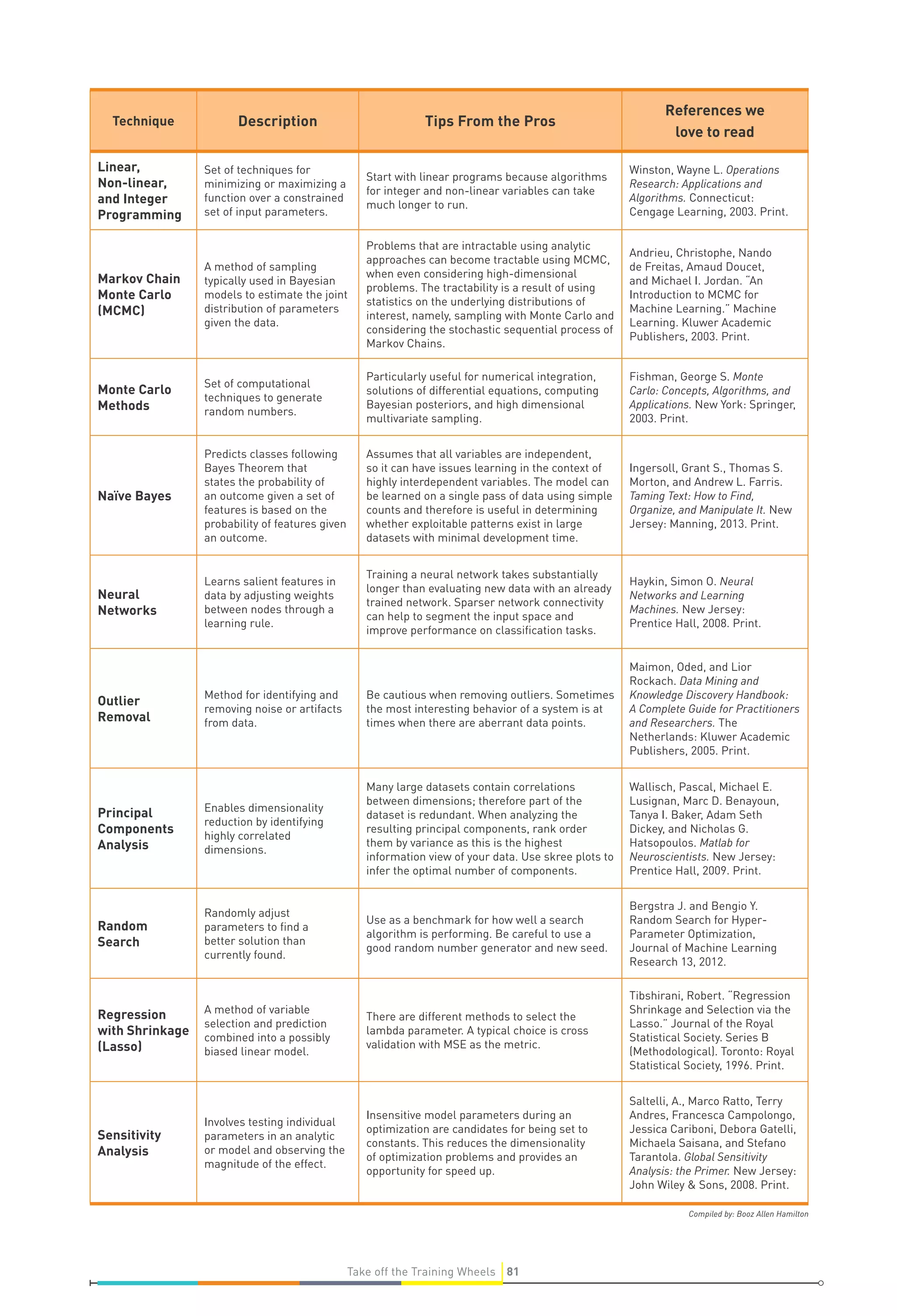 Compiled by: Booz Allen Hamilton
Technique Description Tips From the Pros
References we
love to read
Linear,
Non-linear,
and Integer
Programming
Set of techniques for
minimizing or maximizing a
function over a constrained
set of input parameters.
Start with linear programs because algorithms
for integer and non-linear variables can take
much longer to run.
Winston, Wayne L. Operations
Research: Applications and
Algorithms. Connecticut:
Cengage Learning, 2003. Print.
Markov Chain
Monte Carlo
(MCMC)
A method of sampling
typically used in Bayesian
models to estimate the joint
distribution of parameters
given the data.
Problems that are intractable using analytic
approaches can become tractable using MCMC,
when even considering high-dimensional
problems. The tractability is a result of using
statistics on the underlying distributions of
interest, namely, sampling with Monte Carlo and
considering the stochastic sequential process of
Markov Chains.
Andrieu, Christophe, Nando
de Freitas, Amaud Doucet,
and Michael I. Jordan. “An
Introduction to MCMC for
Machine Learning.” Machine
Learning. Kluwer Academic
Publishers, 2003. Print.
Monte Carlo
Methods
Set of computational
techniques to generate
random numbers.
Particularly useful for numerical integration,
solutions of differential equations, computing
Bayesian posteriors, and high dimensional
multivariate sampling.
Fishman, George S. Monte
Carlo: Concepts, Algorithms, and
Applications. New York: Springer,
2003. Print.
Naïve Bayes
Predicts classes following
Bayes Theorem that
states the probability of
an outcome given a set of
features is based on the
probability of features given
an outcome.
Assumes that all variables are independent,
so it can have issues learning in the context of
highly interdependent variables. The model can
be learned on a single pass of data using simple
counts and therefore is useful in determining
whether exploitable patterns exist in large
datasets with minimal development time.
Ingersoll, Grant S., Thomas S.
Morton, and Andrew L. Farris.
Taming Text: How to Find,
Organize, and Manipulate It. New
Jersey: Manning, 2013. Print.
Neural
Networks
Learns salient features in
data by adjusting weights
between nodes through a
learning rule.
Training a neural network takes substantially
longer than evaluating new data with an already
trained network. Sparser network connectivity
can help to segment the input space and
improve performance on classification tasks.
Haykin, Simon O. Neural
Networks and Learning
Machines. New Jersey:
Prentice Hall, 2008. Print.
Outlier
Removal
Method for identifying and
removing noise or artifacts
from data.
Be cautious when removing outliers. Sometimes
the most interesting behavior of a system is at
times when there are aberrant data points.
Maimon, Oded, and Lior
Rockach. Data Mining and
Knowledge Discovery Handbook:
A Complete Guide for Practitioners
and Researchers. The
Netherlands: Kluwer Academic
Publishers, 2005. Print.
Principal
Components
Analysis
Enables dimensionality
reduction by identifying
highly correlated
dimensions.
Many large datasets contain correlations
between dimensions; therefore part of the
dataset is redundant. When analyzing the
resulting principal components, rank order
them by variance as this is the highest
information view of your data. Use skree plots to
infer the optimal number of components.
Wallisch, Pascal, Michael E.
Lusignan, Marc D. Benayoun,
Tanya I. Baker, Adam Seth
Dickey, and Nicholas G.
Hatsopoulos. Matlab for
Neuroscientists. New Jersey:
Prentice Hall, 2009. Print.
Random
Search
Randomly adjust
parameters to find a
better solution than
currently found.
Use as a benchmark for how well a search
algorithm is performing. Be careful to use a
good random number generator and new seed.
Bergstra J. and Bengio Y.
Random Search for Hyper-
Parameter Optimization,
Journal of Machine Learning
Research 13, 2012.
Regression
with Shrinkage
(Lasso)
A method of variable
selection and prediction
combined into a possibly
biased linear model.
There are different methods to select the
lambda parameter. A typical choice is cross
validation with MSE as the metric.
Tibshirani, Robert. “Regression
Shrinkage and Selection via the
Lasso.” Journal of the Royal
Statistical Society. Series B
(Methodological). Toronto: Royal
Statistical Society, 1996. Print.
Sensitivity
Analysis
Involves testing individual
parameters in an analytic
or model and observing the
magnitude of the effect.
Insensitive model parameters during an
optimization are candidates for being set to
constants. This reduces the dimensionality
of optimization problems and provides an
opportunity for speed up.
Saltelli, A., Marco Ratto, Terry
Andres, Francesca Campolongo,
Jessica Cariboni, Debora Gatelli,
Michaela Saisana, and Stefano
Tarantola. Global Sensitivity
Analysis: the Primer. New Jersey:
John Wiley  Sons, 2008. Print.
81Take off the Training Wheels
 