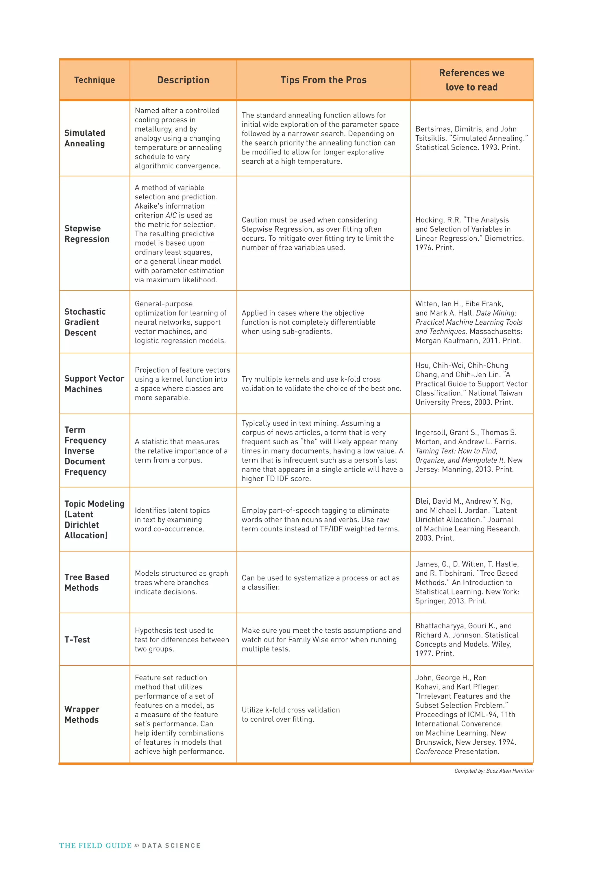 Compiled by: Booz Allen Hamilton
Technique Description Tips From the Pros
References we
love to read
Simulated
Annealing
Named after a controlled
cooling process in
metallurgy, and by
analogy using a changing
temperature or annealing
schedule to vary
algorithmic convergence.
The standard annealing function allows for
initial wide exploration of the parameter space
followed by a narrower search. Depending on
the search priority the annealing function can
be modified to allow for longer explorative
search at a high temperature.
Bertsimas, Dimitris, and John
Tsitsiklis. “Simulated Annealing.”
Statistical Science. 1993. Print.
Stepwise
Regression
A method of variable
selection and prediction.
Akaike's information
criterion AIC is used as
the metric for selection.
The resulting predictive
model is based upon
ordinary least squares,
or a general linear model
with parameter estimation
via maximum likelihood.
Caution must be used when considering
Stepwise Regression, as over fitting often
occurs. To mitigate over fitting try to limit the
number of free variables used.
Hocking, R.R. “The Analysis
and Selection of Variables in
Linear Regression.” Biometrics.
1976. Print.
Stochastic
Gradient
Descent
General-purpose
optimization for learning of
neural networks, support
vector machines, and
logistic regression models.
Applied in cases where the objective
function is not completely differentiable
when using sub-gradients.
Witten, Ian H., Eibe Frank,
and Mark A. Hall. Data Mining:
Practical Machine Learning Tools
and Techniques. Massachusetts:
Morgan Kaufmann, 2011. Print.
Support Vector
Machines
Projection of feature vectors
using a kernel function into
a space where classes are
more separable.
Try multiple kernels and use k-fold cross
validation to validate the choice of the best one.
Hsu, Chih-Wei, Chih-Chung
Chang, and Chih-Jen Lin. “A
Practical Guide to Support Vector
Classification.” National Taiwan
University Press, 2003. Print.
Term
Frequency
Inverse
Document
Frequency
A statistic that measures
the relative importance of a
term from a corpus.
Typically used in text mining. Assuming a
corpus of news articles, a term that is very
frequent such as “the” will likely appear many
times in many documents, having a low value. A
term that is infrequent such as a person’s last
name that appears in a single article will have a
higher TD IDF score.
Ingersoll, Grant S., Thomas S.
Morton, and Andrew L. Farris.
Taming Text: How to Find,
Organize, and Manipulate It. New
Jersey: Manning, 2013. Print.
Topic Modeling
(Latent
Dirichlet
Allocation)
Identifies latent topics
in text by examining
word co-occurrence.
Employ part-of-speech tagging to eliminate
words other than nouns and verbs. Use raw
term counts instead of TF/IDF weighted terms.
Blei, David M., Andrew Y. Ng,
and Michael I. Jordan. “Latent
Dirichlet Allocation.” Journal
of Machine Learning Research.
2003. Print.
Tree Based
Methods
Models structured as graph
trees where branches
indicate decisions.
Can be used to systematize a process or act as
a classifier.
James, G., D. Witten, T. Hastie,
and R. Tibshirani. “Tree Based
Methods.” An Introduction to
Statistical Learning. New York:
Springer, 2013. Print.
T-Test
Hypothesis test used to
test for differences between
two groups.
Make sure you meet the tests assumptions and
watch out for Family Wise error when running
multiple tests.
Bhattacharyya, Gouri K., and
Richard A. Johnson. Statistical
Concepts and Models. Wiley,
1977. Print.
Wrapper
Methods
Feature set reduction
method that utilizes
performance of a set of
features on a model, as
a measure of the feature
set’s performance. Can
help identify combinations
of features in models that
achieve high performance.
Utilize k-fold cross validation
to control over fitting.
John, George H., Ron
Kohavi, and Karl Pfleger.
“Irrelevant Features and the
Subset Selection Problem.”
Proceedings of ICML-94, 11th
International Converence
on Machine Learning. New
Brunswick, New Jersey. 1994.
Conference Presentation.
THE FIELD GUIDE to D ATA S C I E N C E
 