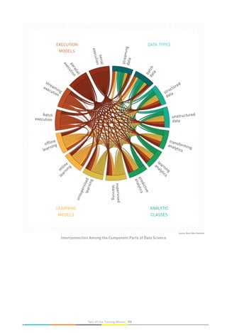 Source: Booz Allen Hamilton
data
streaming
data
batch
datastructured
data
unstructured
analytics
transforming
analytics
learning
analyticspredictive
learning
supervised
learning
unsupervised
learning
online
learningofﬂine
execution
batch
execution
streaming
execution
parallel
execution
serial
execution
models
data types
analytic
classes
learning
models
Interconnection Among the Component Parts of Data Science
53Take off the Training Wheels
 