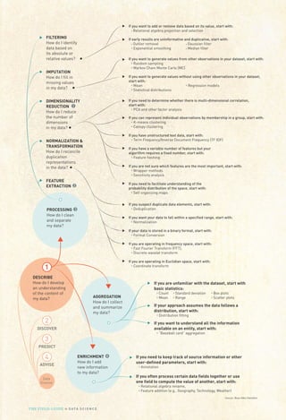 Data
Science
FILTERING
How do I identify
data based on
its absolute or
relative values?
IMPUTATION
How do I ﬁll in
missing values
in my data?
DIMENSIONALITY
REDUCTION 
How do I reduce
the number of
dimensions
in my data?
NORMALIZATION 
TRANSFORMATION
How do I reconcile
duplication
representations
in the data?
FEATURE
EXTRACTION 
PROCESSING 
How do I clean
and separate
my data?
If you want to add or remove data based on its value, start with:
› Relational algebra projection and selection
If early results are uninformative and duplicative, start with:
› Outlier removal › Gaussian ﬁlter
› Exponential smoothing › Median ﬁlter
If you are unfamiliar with the dataset, start with
basic statistics:
› Count › Standard deviation › Box plots
› Mean › Range › Scatter plots
If your approach assumes the data follows a
distribution, start with:
› Distribution ﬁtting
If you want to understand all the information
available on an entity, start with:
› “Baseball card” aggregation
If you need to keep track of source information or other
user-deﬁned parameters, start with:
› Annotation
If you often process certain data ﬁelds together or use
one ﬁeld to compute the value of another, start with:
› Relational algebra rename,
› Feature addition (e.g., Geography, Technology, Weather)
If you want to generate values from other observations in your dataset, start with:
› Random sampling
› Markov Chain Monte Carlo (MC)
If you want to generate values without using other observations in your dataset,
start with:
› Mean › Regression models
› Statistical distributions
If you need to determine whether there is multi-dimensional correlation,
start with:
› PCA and other factor analysis
If you can represent individual observations by membership in a group, start with:
› K-means clustering
› Canopy clustering
If you have unstructured text data, start with:
› Term Frequency/Inverse Document Frequency (TF IDF)
If you have a variable number of features but your
algorithm requires a ﬁxed number, start with:
› Feature hashing
If you are not sure which features are the most important, start with:
› Wrapper methods
› Sensitivity analysis
If you need to facilitate understanding of the
probability distribution of the space, start with:
› Self organizing maps
If you suspect duplicate data elements, start with:
› Deduplication
If you want your data to fall within a speciﬁed range, start with:
› Normalization
If your data is stored in a binary format, start with:
› Format Conversion
If you are operating in frequency space, start with:
› Fast Fourier Transform (FFT),
› Discrete wavelet transform
If you are operating in Euclidian space, start with:
› Coordinate transform
DESCRIBE
How do I develop
an understanding
of the content of
my data?
ENRICHMENT 
How do I add
new information
to my data?
AGGREGATION
How do I collect
and summarize
my data?
1
2
4
3
PREDICT
DISCOVER
ADVISE
DISC
What
key r
in the
DES
Sc
PR
AD

Source: Booz Allen Hamilton
THE FIELD GUIDE to D ATA S C I E N C E
 