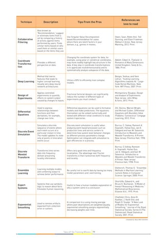 Compiled by: Booz Allen Hamilton
Technique Description Tips From the Pros
References we
love to read
Collaborative
Filtering
Also known as
'Recommendation,' suggest
or eliminate items from a
set by comparing a history
of actions against items
performed by users. Finds
similar items based on who
used them or similar users
based on the items they use.
Use Singular Value Decomposition
based Recommendation for cases
where there are latent factors in your
domain, e.g., genres in movies.
Owen, Sean, Robin Anil, Ted
Dunning, and Ellen Friedman.
Mahout in Action. New Jersey:
Manning, 2012. Print.
Coordinate
Transforma-
tion
Provides a different
perspective on data.
Changing the coordinate system for data, for
example, using polar or cylindrical coordinates,
may more readily highlight key structure in the
data. A key step in coordinate transformations
is to appreciate multidimensionality and to
systematically analyze subspaces of the data.
Abbott, Edwin A., Flatland: A
Romance of Many Dimensions.
United Kingdom: Seely  Co.,
1884. Print.
Deep Learning
Method that learns
features that leads to
higher concept learning.
Usually very deep neural
network architectures.
Utilize a GPU to efficiently train complex
models.
Bengio, Yoshua, and Yann
LeCun. “Scaling Learning
Algorithms towards AI.” Large-
Scale Kernel Machines. New
York: MIT Press, 2007. Print.
Design of
Experiments
Applies controlled
experiments to quantify
effects on system output
caused by changes to inputs.
Fractional factorial designs can significantly
reduce the number of different types of
experiments you must conduct.
Montgomery, Douglas. Design
and Analysis of Experiments.
New Jersey: John Wiley
 Sons, 2012. Print.
Differential
Equations
Used to express
relationships between
functions and their
derivatives, for example,
change over time.
Differential equations can be used to formalize
models and make predictions. The equations
themselves can be solved numerically and
tested with different initial conditions to study
system trajectories.
Zill, Dennis, Warren Wright,
and Michael Cullen. Differential
Equations with Boundary-Value
Problems. Connecticut: Cengage
Learning, 2012. Print.
Discrete Event
Simulation
Simulates a discrete
sequence of events where
each event occurs at a
particular instant in time.
The model updates its state
only at points in time when
events occur.
Discrete event simulation is useful when
analyzing event based processes such as
production lines and service centers to
determine how system level behavior changes
as different process parameters change.
Optimization can integrate with simulation to
gain efficiencies in a process.
Burrus, C. Sidney, Ramesh A.
Gopinath, Haitao Guo, Jan E.
Odegard and Ivan W. Selesnick.
Introduction to Wavelets and
Wavelet Transforms: A Primer.
New Jersey: Prentice Hall, 1998.
Print.
Discrete
Wavelet
Transform
Transforms time series
data into frequency
domain preserving
locality information.
Offers very good time and frequency
localization. The advantage over Fourier
transforms is that it preserves both frequency
and locality.
Burrus, C.Sidney, Ramesh
A. Gopinath, Haitao Guo,
Jan E. Odegard, and Ivan W.
Selesnick. Introduction to
Wavelets and Wavelet Transforms:
A Primer. New Jersey:
Prentice Hall, 1998. Print.
Ensemble
Learning
Learning multiple models
and combining output to
achieve better performance.
Be careful not to overfit data by having too many
model parameters and overtraining.
Dietterich, Thomas G. “Ensemble
Methods in Machine Learning.”
Lecture Notes in Computer
Science. Springer, 2000. Print.
Expert
Systems
Systems that use symbolic
logic to reason about facts.
Emulates human reasoning.
Useful to have a human readable explanation of
why a system came to a conclusion.
Shortliffe, Edward H., and
Bruce G. Buchanan. “A Model of
Inexact Reasoning in Medicine.”
Mathematical Biosciences.
Elsevier B.V., 1975. Print.
Exponential
Smoothing
Used to remove artifacts
expected from collection
error or outliers.
In comparison to a using moving average
where past observations are weighted equally,
exponential smoothing assigns exponentially
decreasing weights over time.
Chatfield, Chris, Anne B.
Koehler, J. Keith Ord, and
Ralph D. Snyder. “A New Look
at Models for Exponential
Smoothing.” Journal of the Royal
Statistical Society: Series D (The
Statistician). Royal Statistical
Society, 2001. Print.
79Take off the Training Wheels
 