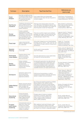Compiled by: Booz Allen Hamilton
Technique Description Tips From the Pros
References we
love to read
Factor
Analysis
Describes variability among
correlated variables with the
goal of lowering the number
of unobserved variables,
namely, the factors.
If you suspect there are inmeasurable
influences on your data, then you may want to
try factor analysis.
Child, Dennis. The Essentials of
Factor Analysis. United Kingdom:
Cassell Educational, 1990. Print.
Fast Fourier
Transform
Transforms time series from
time to frequency domain
efficiently. Can also be used
for image improvement by
spatial transforms.
Filtering a time varying signal can be done
more effectively in the frequency domain. Also,
noise can often be identified in such signals by
observing power at aberrant frequencies.
Mitra, Partha P., and Hemant
Bokil. Observed Brain Dynamics.
United Kingdom: Oxford
University Press, 2008. Print.
Format
Conversion
Creates a standard
representation of data
regardless of source format.
For example, extracting raw
UTF-8 encoded text from
binary file formats such as
Microsoft Word or PDFs.
There are a number of open source software
packages that support format conversion and
can interpret a wide variety of formats. One
notable package is Apache Tikia.
Ingersoll, Grant S., Thomas S.
Morton, and Andrew L. Farris.
Taming Text: How to Find,
Organize, and Manipulate It. New
Jersey: Manning, 2013. Print.
Fuzzy Logic
Logical reasoning that
allows for degrees of truth
for a statement.
Utilize when categories are not clearly defined.
Concepts such as warm, cold, and hot can
mean different things at different temperatures
and domains.
Zadeh L.A., Fuzzy Sets.”
Information and Control.
California: University of
California, Berkeley, 1965. Print.
Gaussian
Filtering
Acts to remove noise
or blur data.
Can be used to remove speckle
noise from images.
Parker, James R. Algorithms for
Image Processing and Computer
Vision. New Jersey: John Wiley 
Sons, 2010. Print.
Generalized
Linear Models
Expands ordinary linear
regression to allow
for error distribution
that is not normal.
Use if the observed error in your system does
not follow the normal distribution.
MacCullagh, P., and John A.
Nelder. Generalized Linear
Models. Florida: CRC Press,
1989. Print.
Genetic
Algorithms
Evolves candidate
models over generations
by evolutionary
inspired operators of
mutation and crossover
of parameters.
Increasing the generation size adds diversity
in considering parameter combinations, but
requires more objective function evaluation.
Calculating individuals within a generation
is strongly parallelizable. Representation of
candidate solutions can impact performance.
De Jong, Kenneth A. Evolutionary
Computation - A Unified
Approach. Massachusetts:
MIT Press, 2002. Print.
Grid Search
Systematic search across
discrete parameter
values for parameter
exploration problems.
A grid across the parameters is used to
visualize the parameter landscape and assess
whether multiple minima are present.
Kolda, Tamara G., Robert M.
Lewis, and Virginia Torczon.
“Optimization by Direct
Search: New Perspectives on
Some Classical and Modern
Methods.” SIAM Review. Society
for Industrial and Applied
Mathematics, 2003. Print.
Hidden Markov
Models
Models sequential data by
determining the discrete
latent variables, but
the observables may be
continuous or discrete.
One of the most powerful properties of Hidden
Markov Models is their ability to exhibit
some degree of invariance to local warping
(compression and stretching) of the time axis.
However, a significant weakness of the Hidden
Markov Model is the way in which it represents
the distribution of times for which the system
remains in a given state.
Bishop, Christopher M. Pattern
Recognition and Machine
Learning. New York: Springer,
2006. Print.
Hierarchical
Clustering
Connectivity based
clustering approach
that sequentially builds
bigger (agglomerative)
or smaller (divisive)
clusters in the data.
Provides views of clusters at multiple
resolutions of closeness. Algorithms
begin to slow for larger datasets due
to most implementations exhibiting
O(N3
) or O(N2
) complexity.
Rui Xu, and Don Wunsch.
Clustering. New Jersey: Wiley-
IEEE Press, 2008. Print.
K-means
and X-means
Clustering
Centroid based clustering
algorithms, where with
K means the number
of clusters is set and X
means the number of
clusters is unknown.
When applying clustering techniques, make
sure to understand the shape of your data.
Clustering techniques will return poor results if
your data is not circular or ellipsoidal shaped.
Rui Xu, and Don Wunsch.
Clustering. New Jersey: Wiley-
IEEE Press, 2008. Print.
THE FIELD GUIDE to D ATA S C I E N C E
 