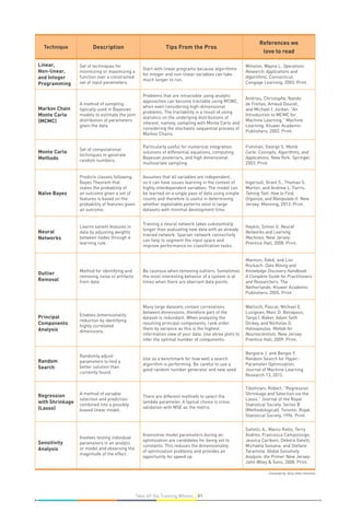 Compiled by: Booz Allen Hamilton
Technique Description Tips From the Pros
References we
love to read
Linear,
Non-linear,
and Integer
Programming
Set of techniques for
minimizing or maximizing a
function over a constrained
set of input parameters.
Start with linear programs because algorithms
for integer and non-linear variables can take
much longer to run.
Winston, Wayne L. Operations
Research: Applications and
Algorithms. Connecticut:
Cengage Learning, 2003. Print.
Markov Chain
Monte Carlo
(MCMC)
A method of sampling
typically used in Bayesian
models to estimate the joint
distribution of parameters
given the data.
Problems that are intractable using analytic
approaches can become tractable using MCMC,
when even considering high-dimensional
problems. The tractability is a result of using
statistics on the underlying distributions of
interest, namely, sampling with Monte Carlo and
considering the stochastic sequential process of
Markov Chains.
Andrieu, Christophe, Nando
de Freitas, Amaud Doucet,
and Michael I. Jordan. “An
Introduction to MCMC for
Machine Learning.” Machine
Learning. Kluwer Academic
Publishers, 2003. Print.
Monte Carlo
Methods
Set of computational
techniques to generate
random numbers.
Particularly useful for numerical integration,
solutions of differential equations, computing
Bayesian posteriors, and high dimensional
multivariate sampling.
Fishman, George S. Monte
Carlo: Concepts, Algorithms, and
Applications. New York: Springer,
2003. Print.
Naïve Bayes
Predicts classes following
Bayes Theorem that
states the probability of
an outcome given a set of
features is based on the
probability of features given
an outcome.
Assumes that all variables are independent,
so it can have issues learning in the context of
highly interdependent variables. The model can
be learned on a single pass of data using simple
counts and therefore is useful in determining
whether exploitable patterns exist in large
datasets with minimal development time.
Ingersoll, Grant S., Thomas S.
Morton, and Andrew L. Farris.
Taming Text: How to Find,
Organize, and Manipulate It. New
Jersey: Manning, 2013. Print.
Neural
Networks
Learns salient features in
data by adjusting weights
between nodes through a
learning rule.
Training a neural network takes substantially
longer than evaluating new data with an already
trained network. Sparser network connectivity
can help to segment the input space and
improve performance on classification tasks.
Haykin, Simon O. Neural
Networks and Learning
Machines. New Jersey:
Prentice Hall, 2008. Print.
Outlier
Removal
Method for identifying and
removing noise or artifacts
from data.
Be cautious when removing outliers. Sometimes
the most interesting behavior of a system is at
times when there are aberrant data points.
Maimon, Oded, and Lior
Rockach. Data Mining and
Knowledge Discovery Handbook:
A Complete Guide for Practitioners
and Researchers. The
Netherlands: Kluwer Academic
Publishers, 2005. Print.
Principal
Components
Analysis
Enables dimensionality
reduction by identifying
highly correlated
dimensions.
Many large datasets contain correlations
between dimensions; therefore part of the
dataset is redundant. When analyzing the
resulting principal components, rank order
them by variance as this is the highest
information view of your data. Use skree plots to
infer the optimal number of components.
Wallisch, Pascal, Michael E.
Lusignan, Marc D. Benayoun,
Tanya I. Baker, Adam Seth
Dickey, and Nicholas G.
Hatsopoulos. Matlab for
Neuroscientists. New Jersey:
Prentice Hall, 2009. Print.
Random
Search
Randomly adjust
parameters to find a
better solution than
currently found.
Use as a benchmark for how well a search
algorithm is performing. Be careful to use a
good random number generator and new seed.
Bergstra J. and Bengio Y.
Random Search for Hyper-
Parameter Optimization,
Journal of Machine Learning
Research 13, 2012.
Regression
with Shrinkage
(Lasso)
A method of variable
selection and prediction
combined into a possibly
biased linear model.
There are different methods to select the
lambda parameter. A typical choice is cross
validation with MSE as the metric.
Tibshirani, Robert. “Regression
Shrinkage and Selection via the
Lasso.” Journal of the Royal
Statistical Society. Series B
(Methodological). Toronto: Royal
Statistical Society, 1996. Print.
Sensitivity
Analysis
Involves testing individual
parameters in an analytic
or model and observing the
magnitude of the effect.
Insensitive model parameters during an
optimization are candidates for being set to
constants. This reduces the dimensionality
of optimization problems and provides an
opportunity for speed up.
Saltelli, A., Marco Ratto, Terry
Andres, Francesca Campolongo,
Jessica Cariboni, Debora Gatelli,
Michaela Saisana, and Stefano
Tarantola. Global Sensitivity
Analysis: the Primer. New Jersey:
John Wiley  Sons, 2008. Print.
81Take off the Training Wheels
 