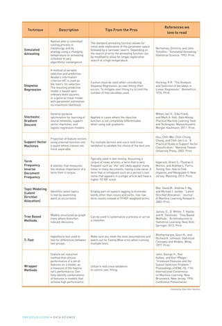 Compiled by: Booz Allen Hamilton
Technique Description Tips From the Pros
References we
love to read
Simulated
Annealing
Named after a controlled
cooling process in
metallurgy, and by
analogy using a changing
temperature or annealing
schedule to vary
algorithmic convergence.
The standard annealing function allows for
initial wide exploration of the parameter space
followed by a narrower search. Depending on
the search priority the annealing function can
be modified to allow for longer explorative
search at a high temperature.
Bertsimas, Dimitris, and John
Tsitsiklis. “Simulated Annealing.”
Statistical Science. 1993. Print.
Stepwise
Regression
A method of variable
selection and prediction.
Akaike's information
criterion AIC is used as
the metric for selection.
The resulting predictive
model is based upon
ordinary least squares,
or a general linear model
with parameter estimation
via maximum likelihood.
Caution must be used when considering
Stepwise Regression, as over fitting often
occurs. To mitigate over fitting try to limit the
number of free variables used.
Hocking, R.R. “The Analysis
and Selection of Variables in
Linear Regression.” Biometrics.
1976. Print.
Stochastic
Gradient
Descent
General-purpose
optimization for learning of
neural networks, support
vector machines, and
logistic regression models.
Applied in cases where the objective
function is not completely differentiable
when using sub-gradients.
Witten, Ian H., Eibe Frank,
and Mark A. Hall. Data Mining:
Practical Machine Learning Tools
and Techniques. Massachusetts:
Morgan Kaufmann, 2011. Print.
Support Vector
Machines
Projection of feature vectors
using a kernel function into
a space where classes are
more separable.
Try multiple kernels and use k-fold cross
validation to validate the choice of the best one.
Hsu, Chih-Wei, Chih-Chung
Chang, and Chih-Jen Lin. “A
Practical Guide to Support Vector
Classification.” National Taiwan
University Press, 2003. Print.
Term
Frequency
Inverse
Document
Frequency
A statistic that measures
the relative importance of a
term from a corpus.
Typically used in text mining. Assuming a
corpus of news articles, a term that is very
frequent such as “the” will likely appear many
times in many documents, having a low value. A
term that is infrequent such as a person’s last
name that appears in a single article will have a
higher TD IDF score.
Ingersoll, Grant S., Thomas S.
Morton, and Andrew L. Farris.
Taming Text: How to Find,
Organize, and Manipulate It. New
Jersey: Manning, 2013. Print.
Topic Modeling
(Latent
Dirichlet
Allocation)
Identifies latent topics
in text by examining
word co-occurrence.
Employ part-of-speech tagging to eliminate
words other than nouns and verbs. Use raw
term counts instead of TF/IDF weighted terms.
Blei, David M., Andrew Y. Ng,
and Michael I. Jordan. “Latent
Dirichlet Allocation.” Journal
of Machine Learning Research.
2003. Print.
Tree Based
Methods
Models structured as graph
trees where branches
indicate decisions.
Can be used to systematize a process or act as
a classifier.
James, G., D. Witten, T. Hastie,
and R. Tibshirani. “Tree Based
Methods.” An Introduction to
Statistical Learning. New York:
Springer, 2013. Print.
T-Test
Hypothesis test used to
test for differences between
two groups.
Make sure you meet the tests assumptions and
watch out for Family Wise error when running
multiple tests.
Bhattacharyya, Gouri K., and
Richard A. Johnson. Statistical
Concepts and Models. Wiley,
1977. Print.
Wrapper
Methods
Feature set reduction
method that utilizes
performance of a set of
features on a model, as
a measure of the feature
set’s performance. Can
help identify combinations
of features in models that
achieve high performance.
Utilize k-fold cross validation
to control over fitting.
John, George H., Ron
Kohavi, and Karl Pfleger.
“Irrelevant Features and the
Subset Selection Problem.”
Proceedings of ICML-94, 11th
International Converence
on Machine Learning. New
Brunswick, New Jersey. 1994.
Conference Presentation.
THE FIELD GUIDE to D ATA S C I E N C E
 