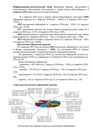 Информационно-аналитический обзор обращений граждан, организаций и
общественных объединений, поступивших в мэрию города Новосибирска в 1
квартале 2015 года и результатах рассмотрения
В 1 квартале 2015 года в мэрию города Новосибирска поступило 12941
обращение граждан (в 1 квартале 2014года – 12035; в 4 квартале 2014 года -
15220).
4345 письменных обращений (в 1 квартале 2014года – 4363; в 4 квартале
2014 года - 6119);
542 гражданина принято на личном приеме руководителями мэрии (в 1
квартале 2014года – 1275; в 4 квартале 2014 года - 925);
2639 граждан принято специалистами общественной приемной мэра города
Новосибирска (в 1 квартале 2014года – 2231; в 4 квартале 2014 года - 2106);
5415 обращений на телефон «горячей линии» (в 1 квартале 2014года – 3951;
в 4 квартале 2014 года - 6070).
Письменные обращения граждан.
В 1 квартале 2015 года поступило 4345 письменных обращений, в том числе
в форме электронного документа – 2042, что составляет 47% от общего
количества поступивших в мэрию письменных обращений граждан.
По сравнению с 1 кварталом 2014 года количество обращений осталось на
прежнем уровне (4363), по сравнению с 4 кварталом 2014 года уменьшилось на
29% (6119).
Виды письменных обращений:
- заявления - 4167 (96%) (в 1 квартале 2014года – 4216; в 4 квартале 2014
года – 5916);
- жалобы - 143 (3%) (в 1 квартале 2014года – 103; в 4 квартале 2014 года –
123);
- предложения - 35 (1%) (в 1 квартале 2014года - 44; в 4 квартале 2014 года –
80);
- запросы – 41 (в 1 квартале 2014 года -3; в 4 квартале 2014 года – 19).
Структура письменных обращений граждан
Актуальные для горожан вопросы, в письменных обращениях:
 