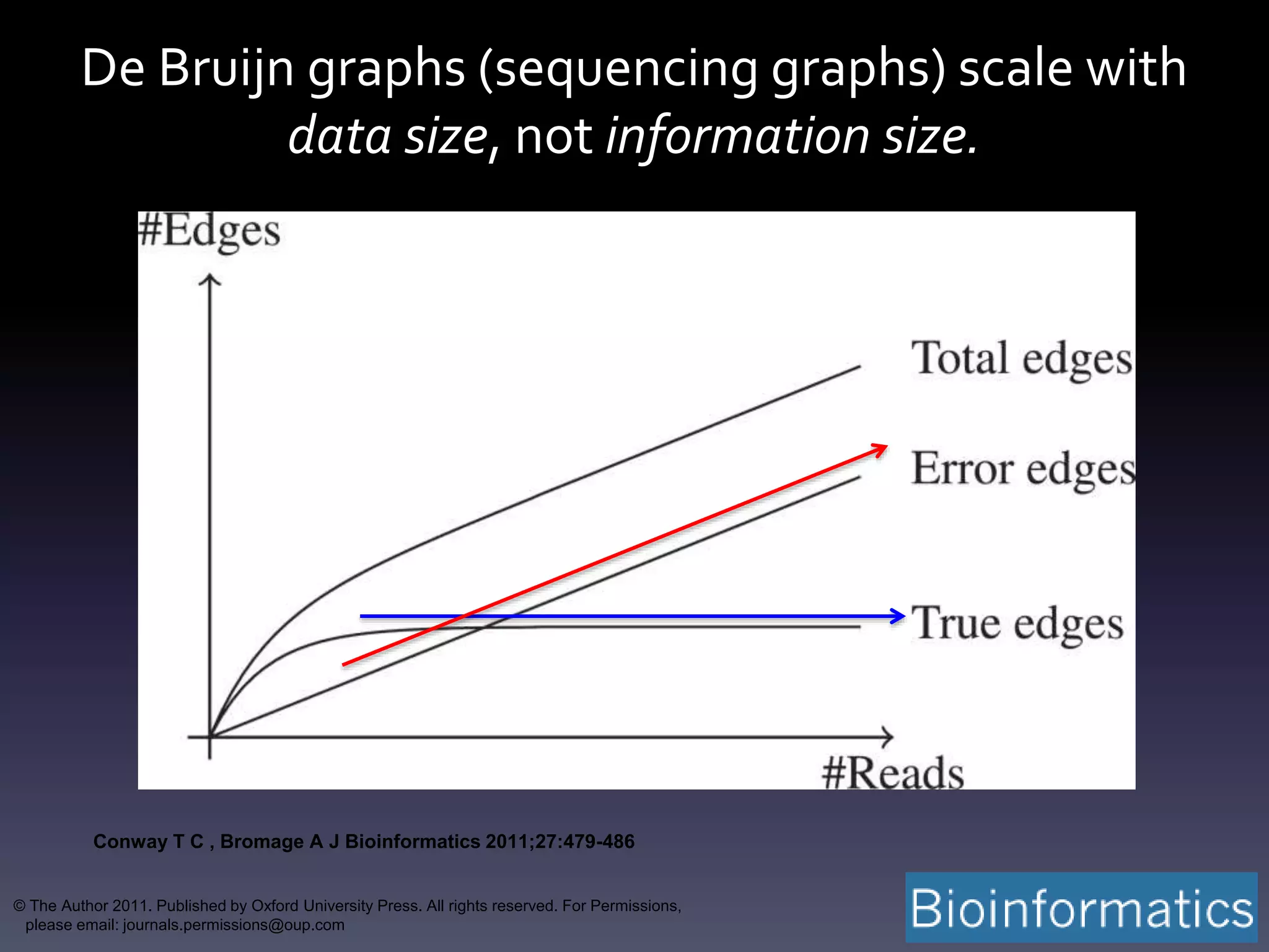 Conway T C , Bromage A J Bioinformatics 2011;27:479-486
© The Author 2011. Published by Oxford University Press. All rights reserved. For Permissions,
please email: journals.permissions@oup.com
De Bruijn graphs (sequencing graphs) scale with
data size, not information size.
 