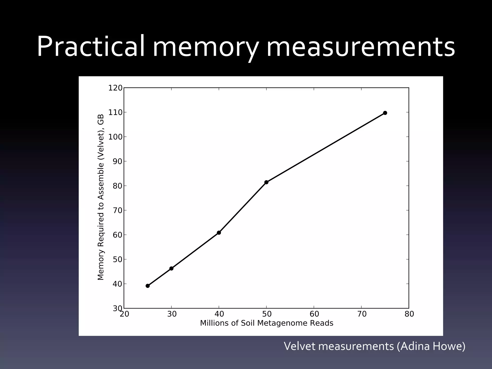 Practical memory measurements
Velvet measurements (Adina Howe)
 