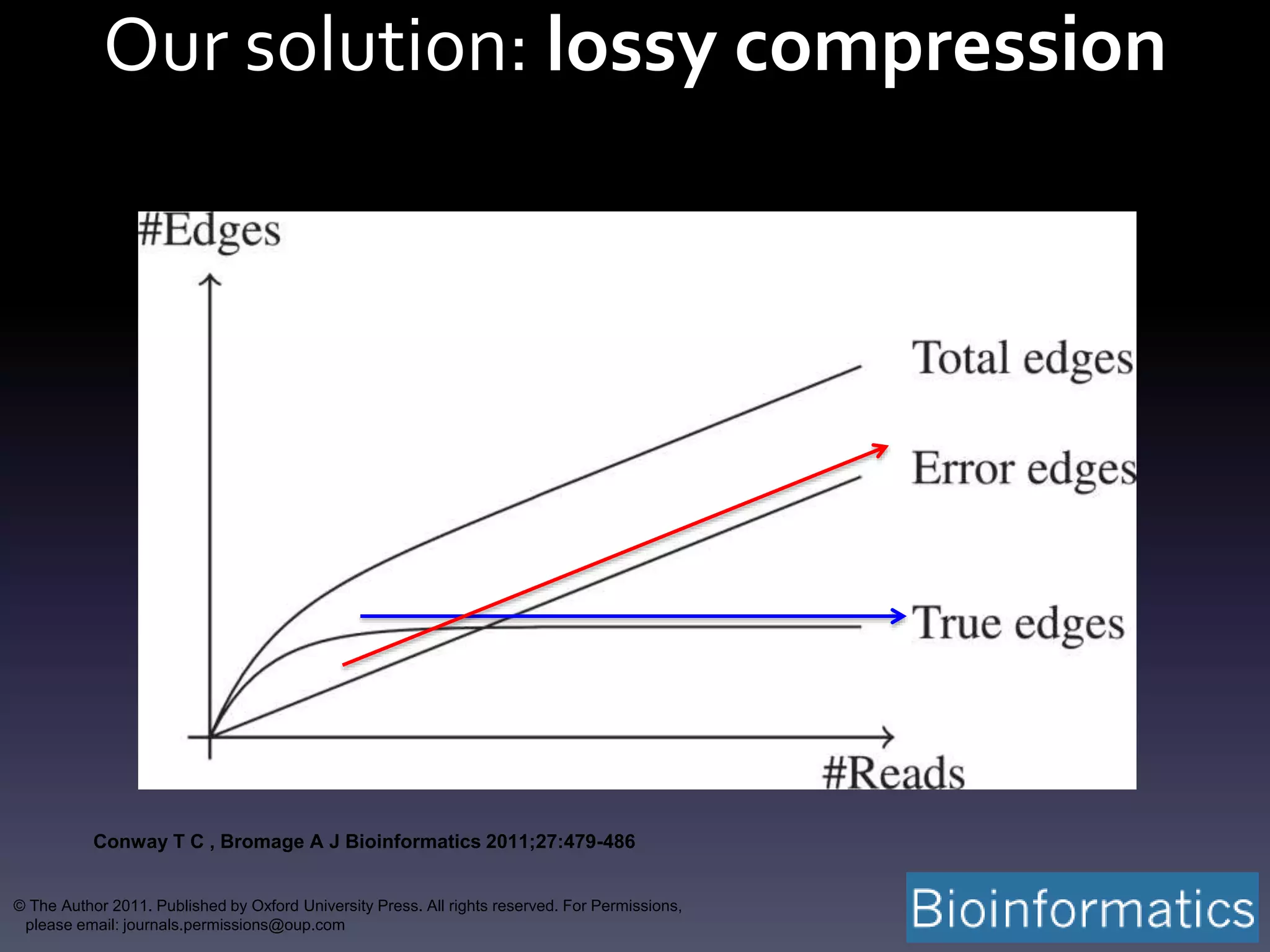 Our solution: lossy compression
Conway T C , Bromage A J Bioinformatics 2011;27:479-486
© The Author 2011. Published by Oxford University Press. All rights reserved. For Permissions,
please email: journals.permissions@oup.com
 