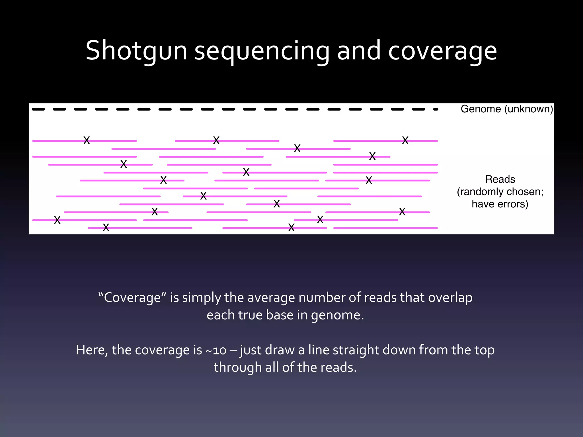 Shotgun sequencing and coverage
“Coverage” is simply the average number of reads that overlap
each true base in genome.
Here, the coverage is ~10 – just draw a line straight down from the top
through all of the reads.
 