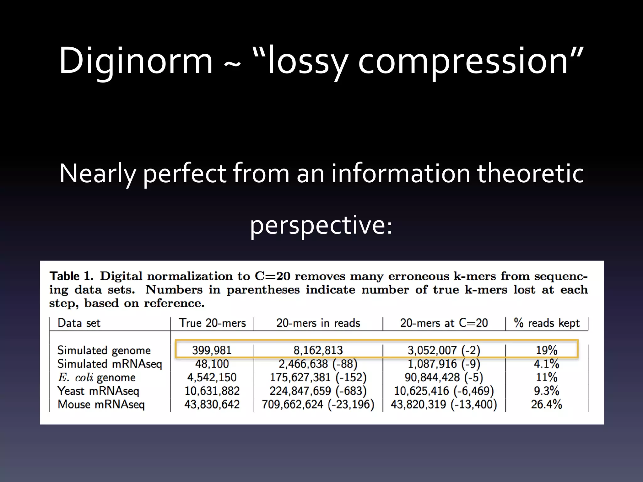 Diginorm ~ “lossy compression”
Nearly perfect from an information theoretic
perspective:
– Discards 95% more of data for genomes.
– Loses < 00.02% of information.
 