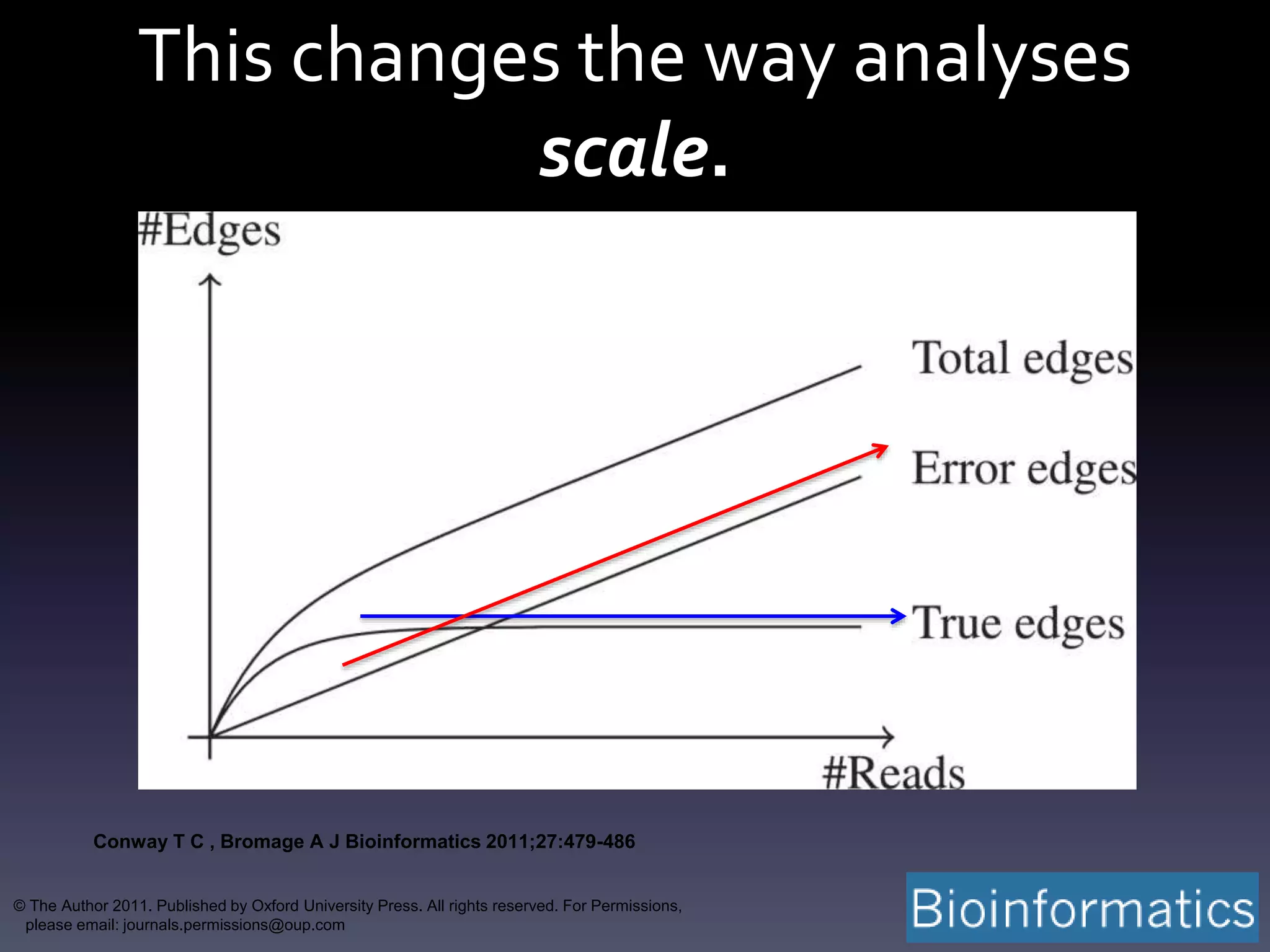 This changes the way analyses
scale.
Conway T C , Bromage A J Bioinformatics 2011;27:479-486
© The Author 2011. Published by Oxford University Press. All rights reserved. For Permissions,
please email: journals.permissions@oup.com
 