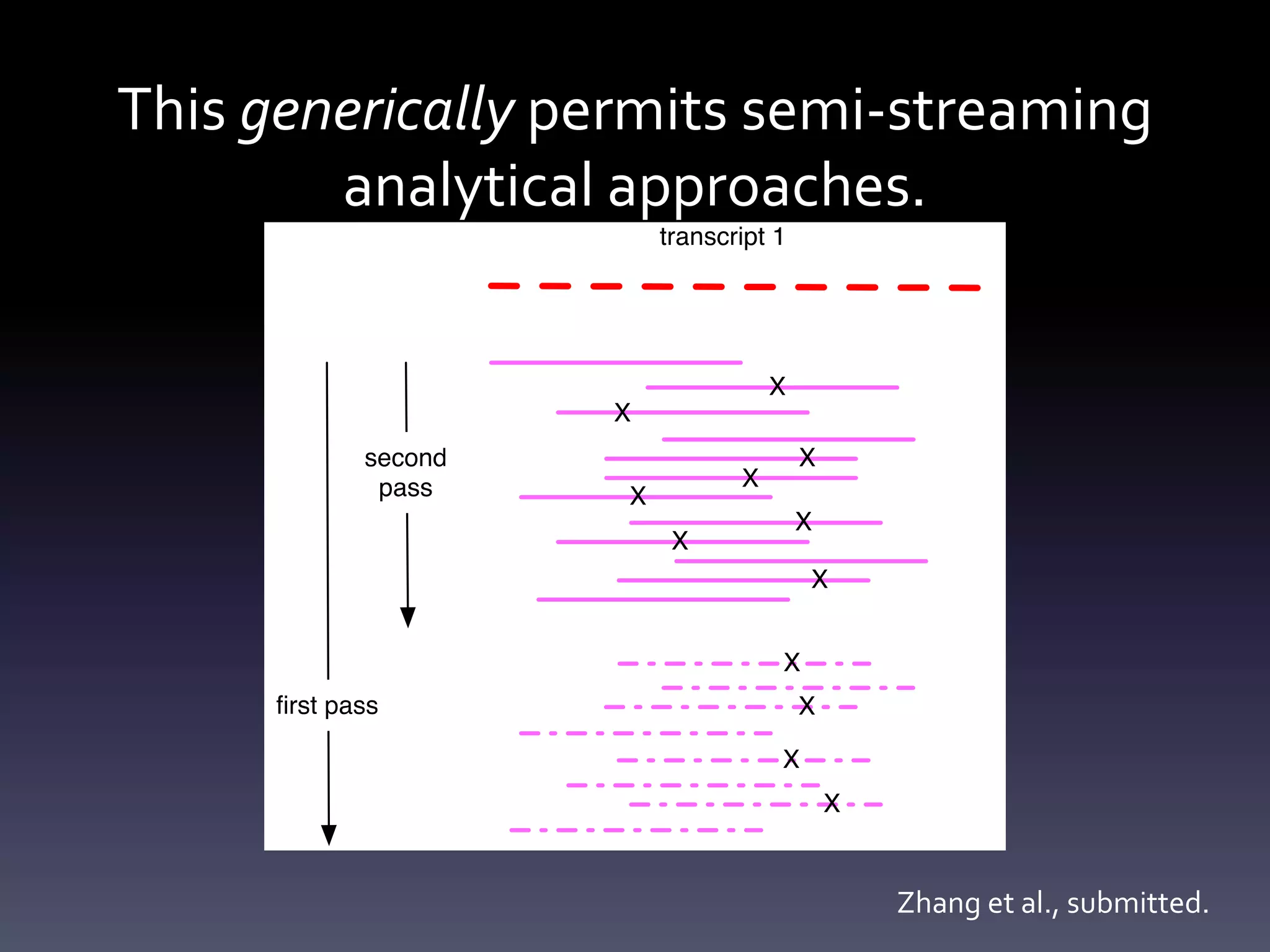 This generically permits semi-streaming
analytical approaches.
Zhang et al., submitted.
 