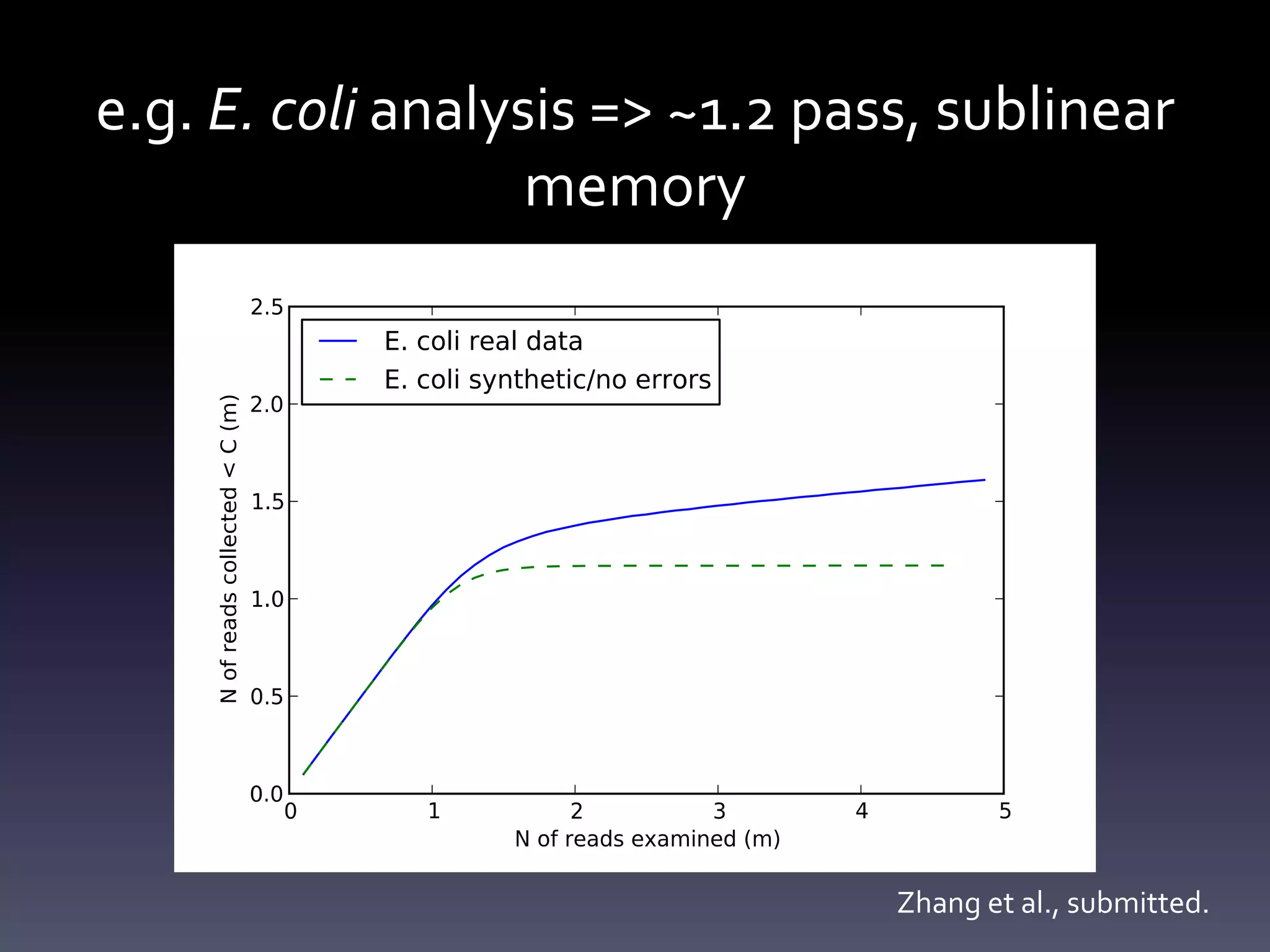 e.g. E. coli analysis => ~1.2 pass, sublinear
memory
Zhang et al., submitted.
 