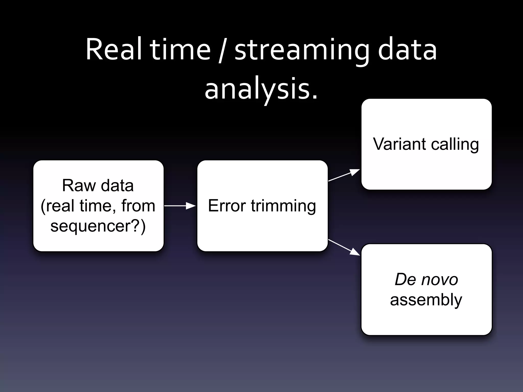 Real time / streaming data
analysis.
Raw data
(real time, from
sequencer?)
Error trimming
Variant calling
De novo
assembly
 