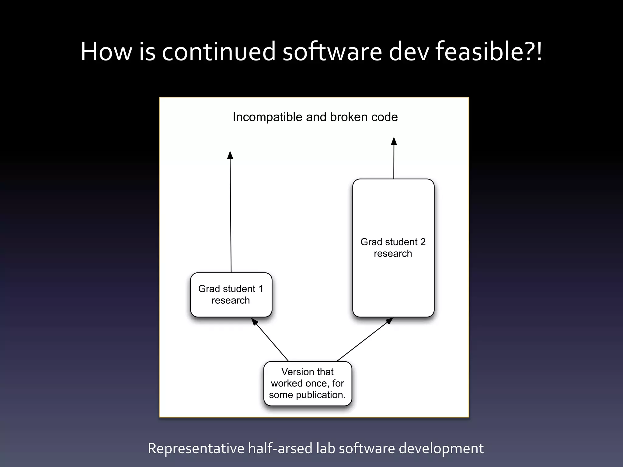 How is continued software dev feasible?!
Representative half-arsed lab software development
Version that
worked once, for
some publication.
Grad student 1
research
Grad student 2
research
Incompatible and broken code
 