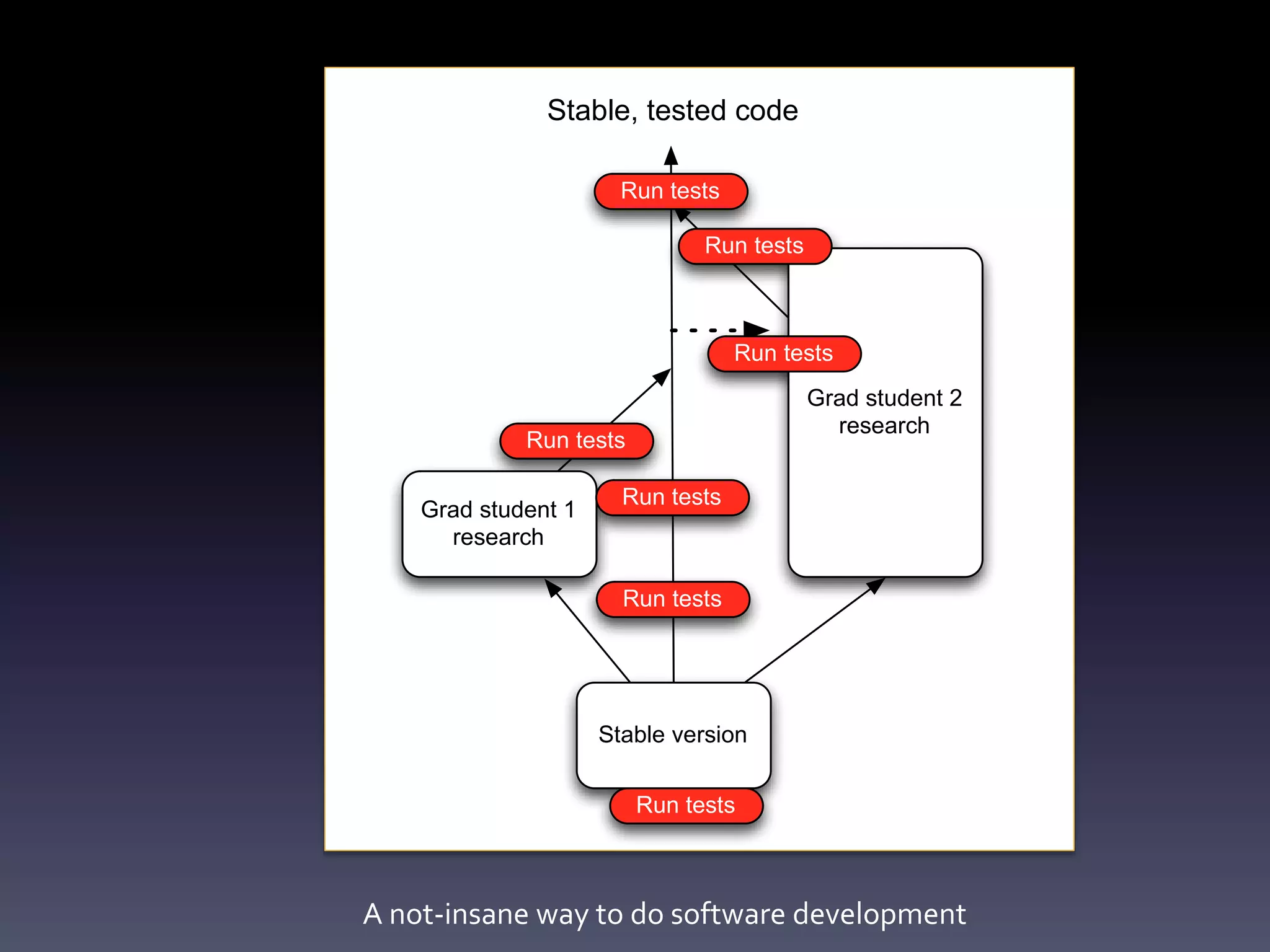 A not-insane way to do software development
Stable version
Grad student 1
research
Grad student 2
research
Stable, tested code
Run tests
Run tests
Run tests
Run tests
Run tests
Run tests
Run tests
 
